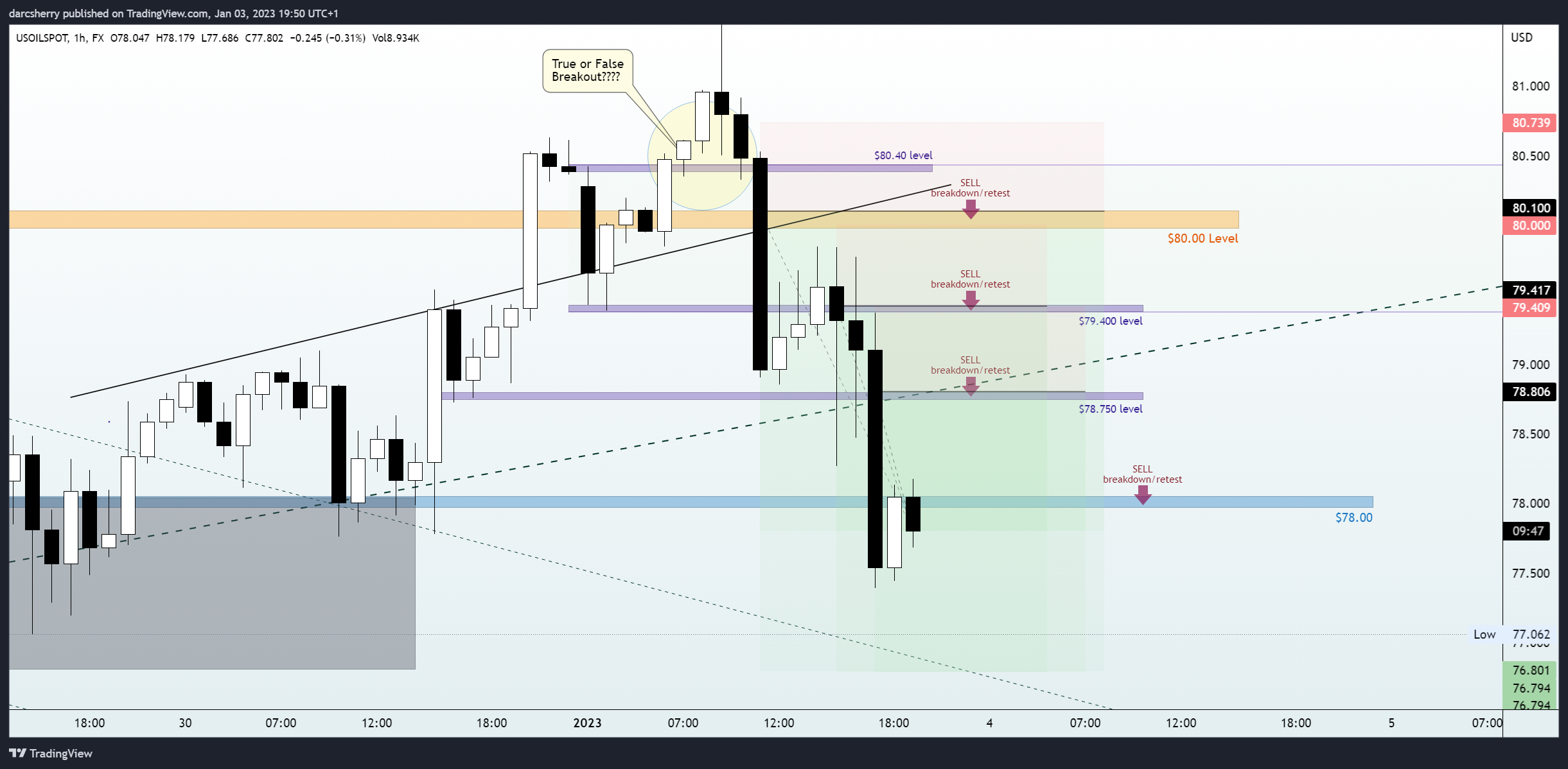 FX:USOILSPOT Chart Image by darcsherry