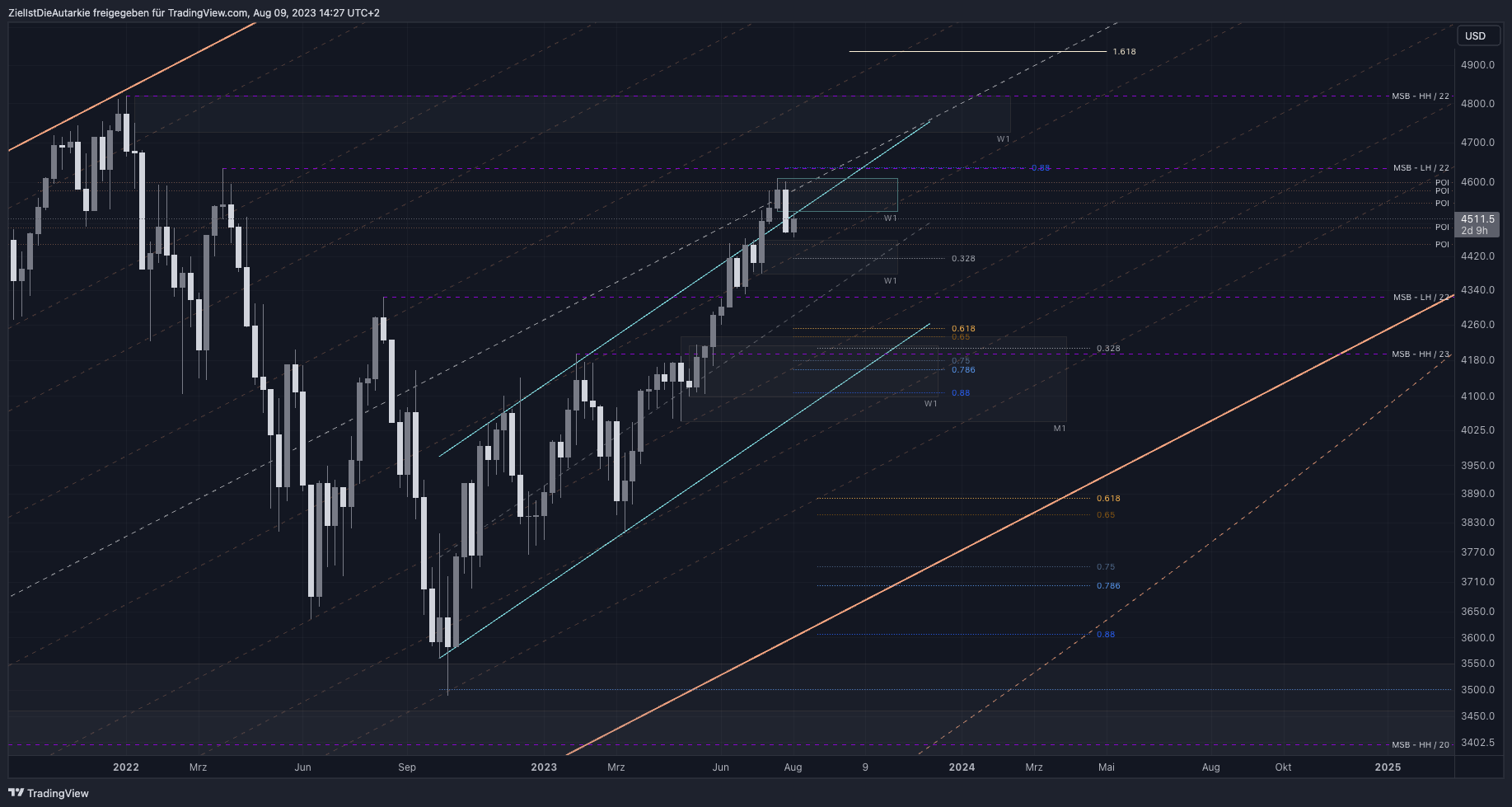 OANDA:SPX500USD Chart Image by ZielIstDieAutarkie