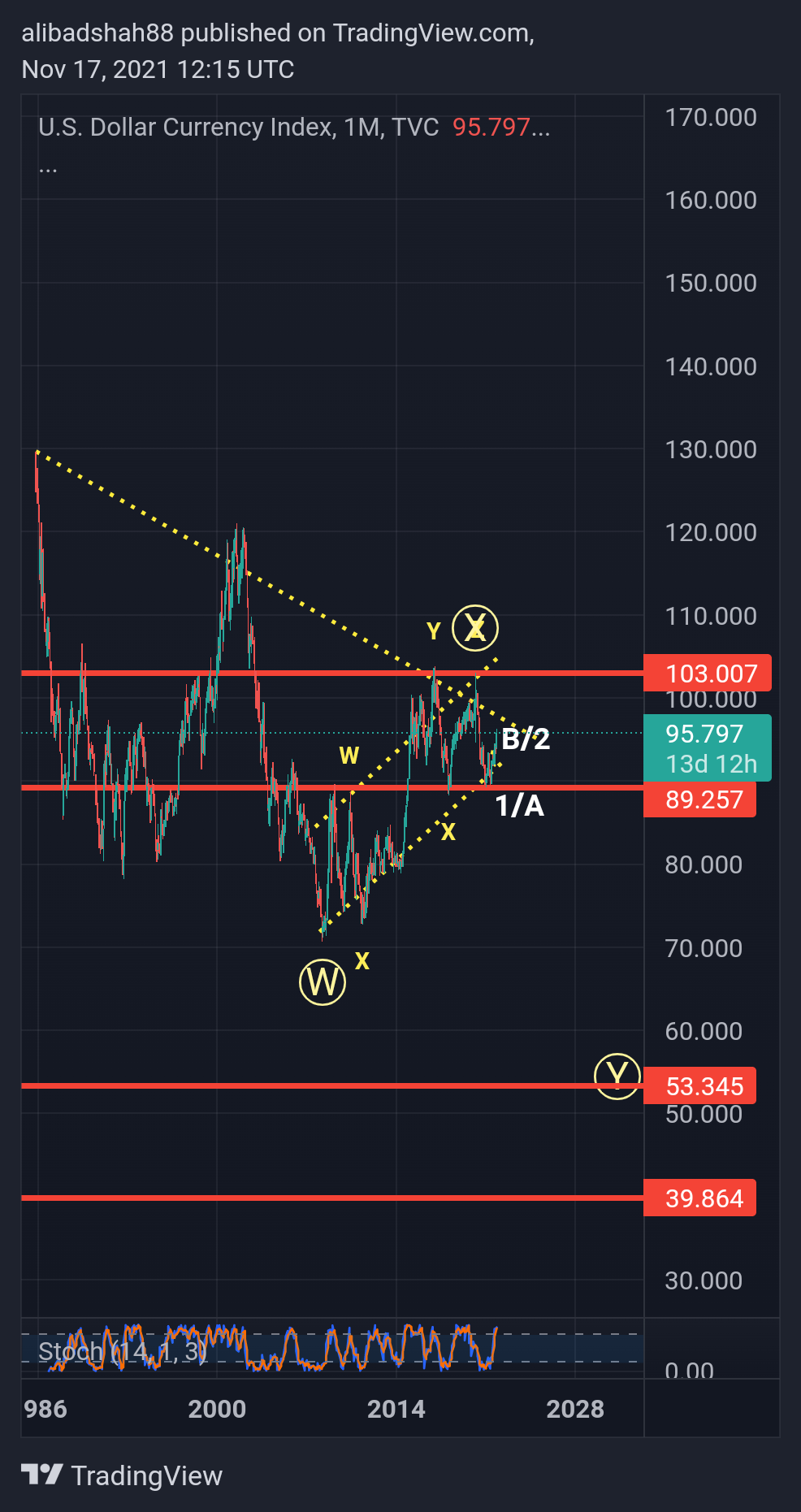 TVC:DXY Chart Image by alibadshah88