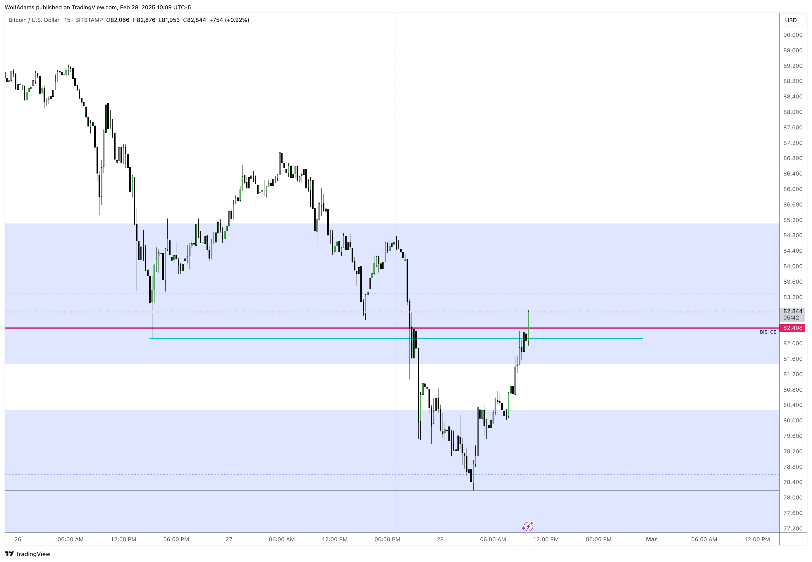 BITSTAMP:BTCUSD Chart Image by WolfAdams