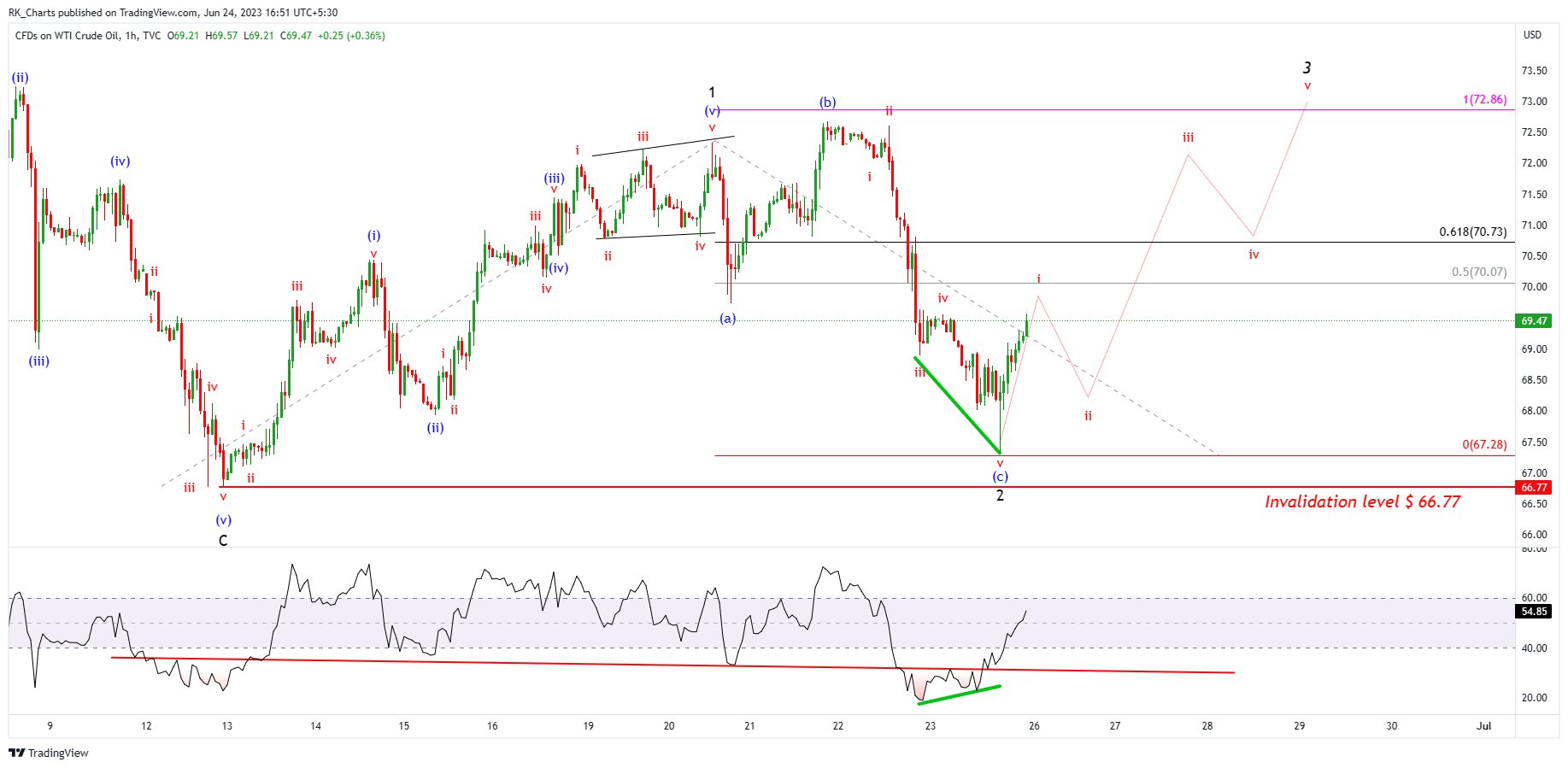 TVC:USOIL Chart Image by RK_Chaarts