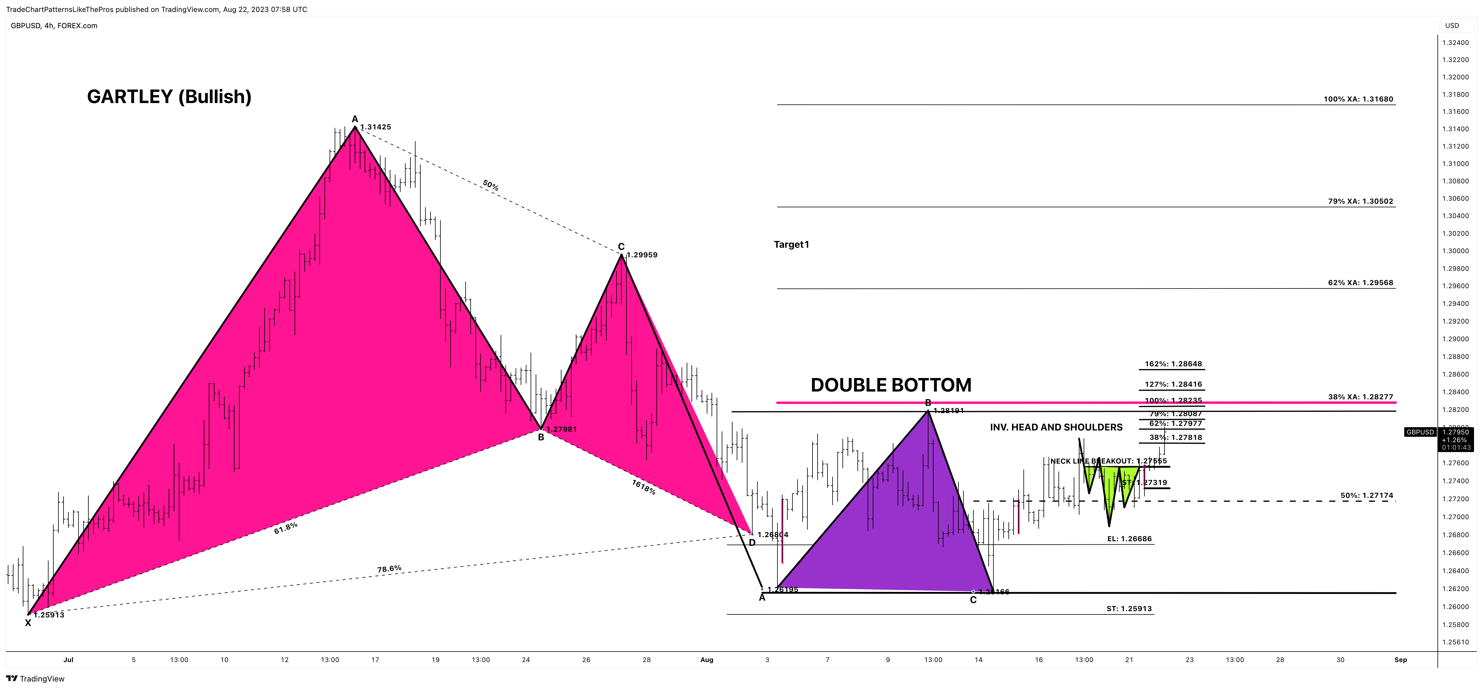 FOREXCOM:GBPUSD Chart Image by TradeChartPatternsLikeThePros