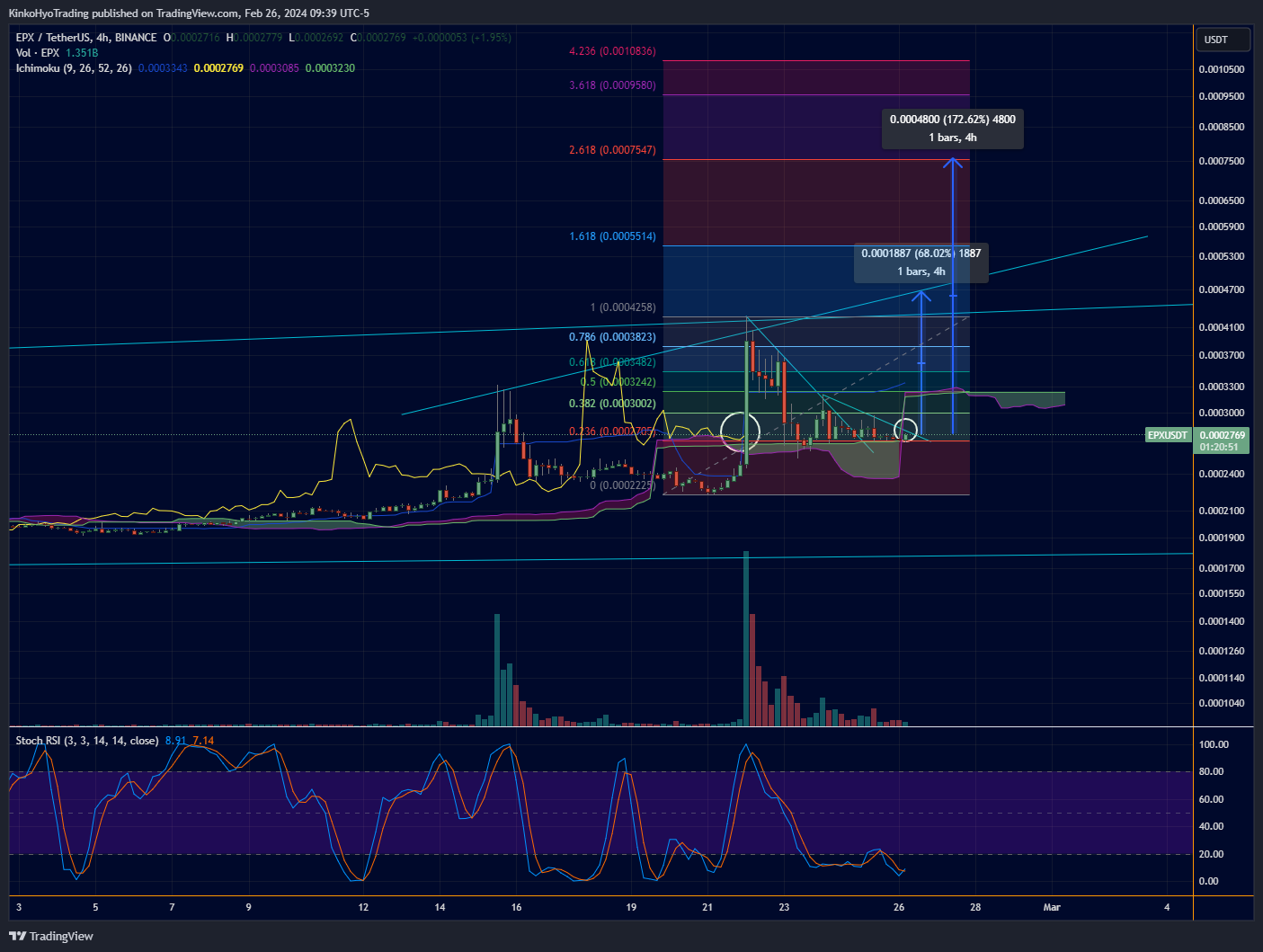 BINANCE:EPXUSDT Chart Image by KinkoHyoTrading