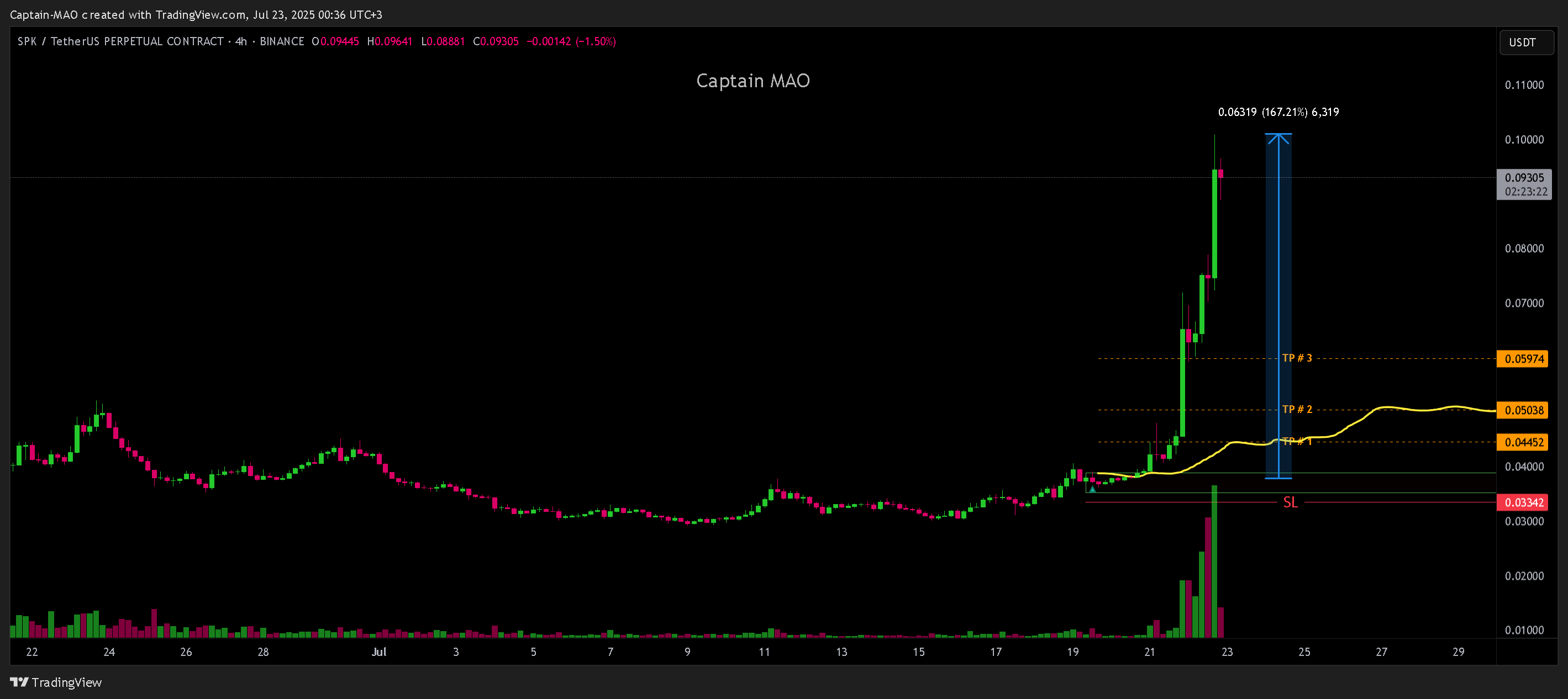 BINANCE:SPKUSDT.P Chart Image by Captain-MAO