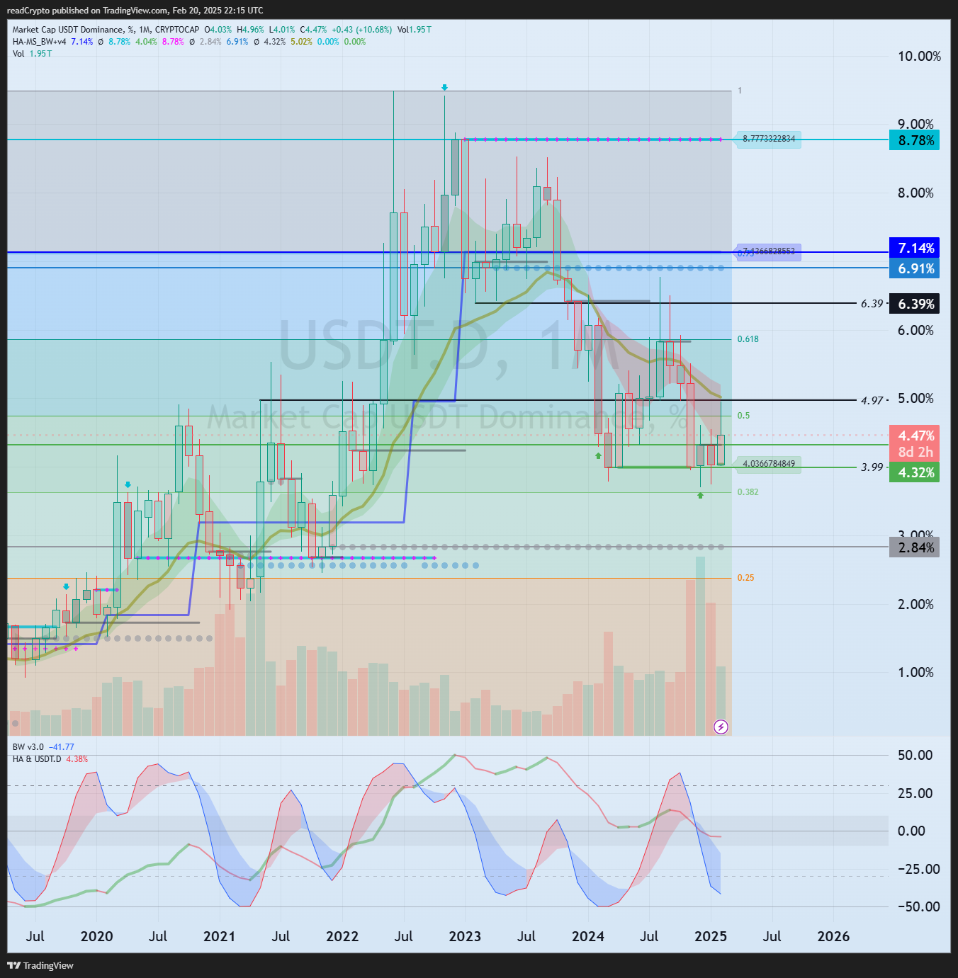 CRYPTOCAP:USDT.D Chart Image by readCrypto