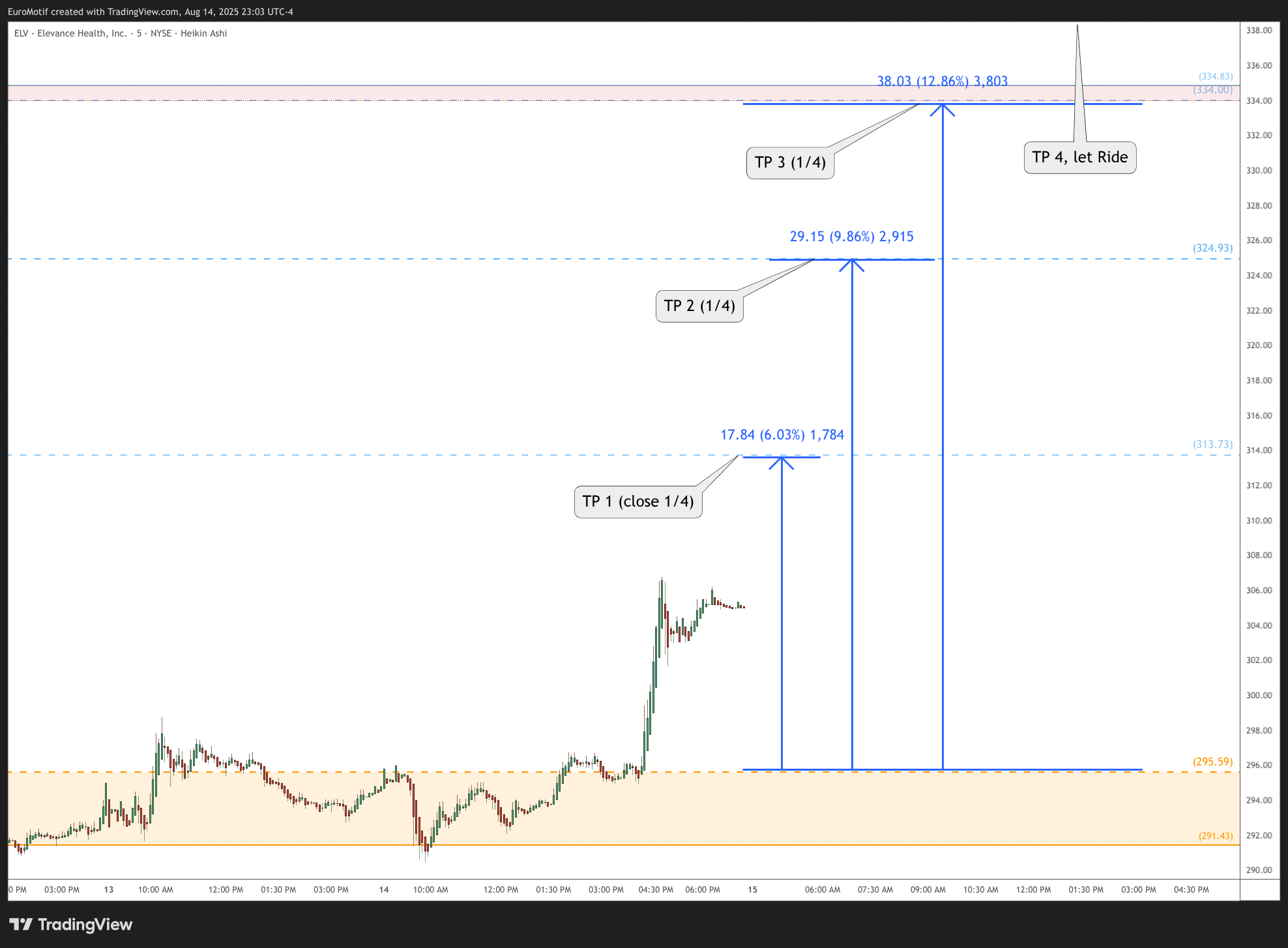 BATS:ELV Chart Image by EuroMotif