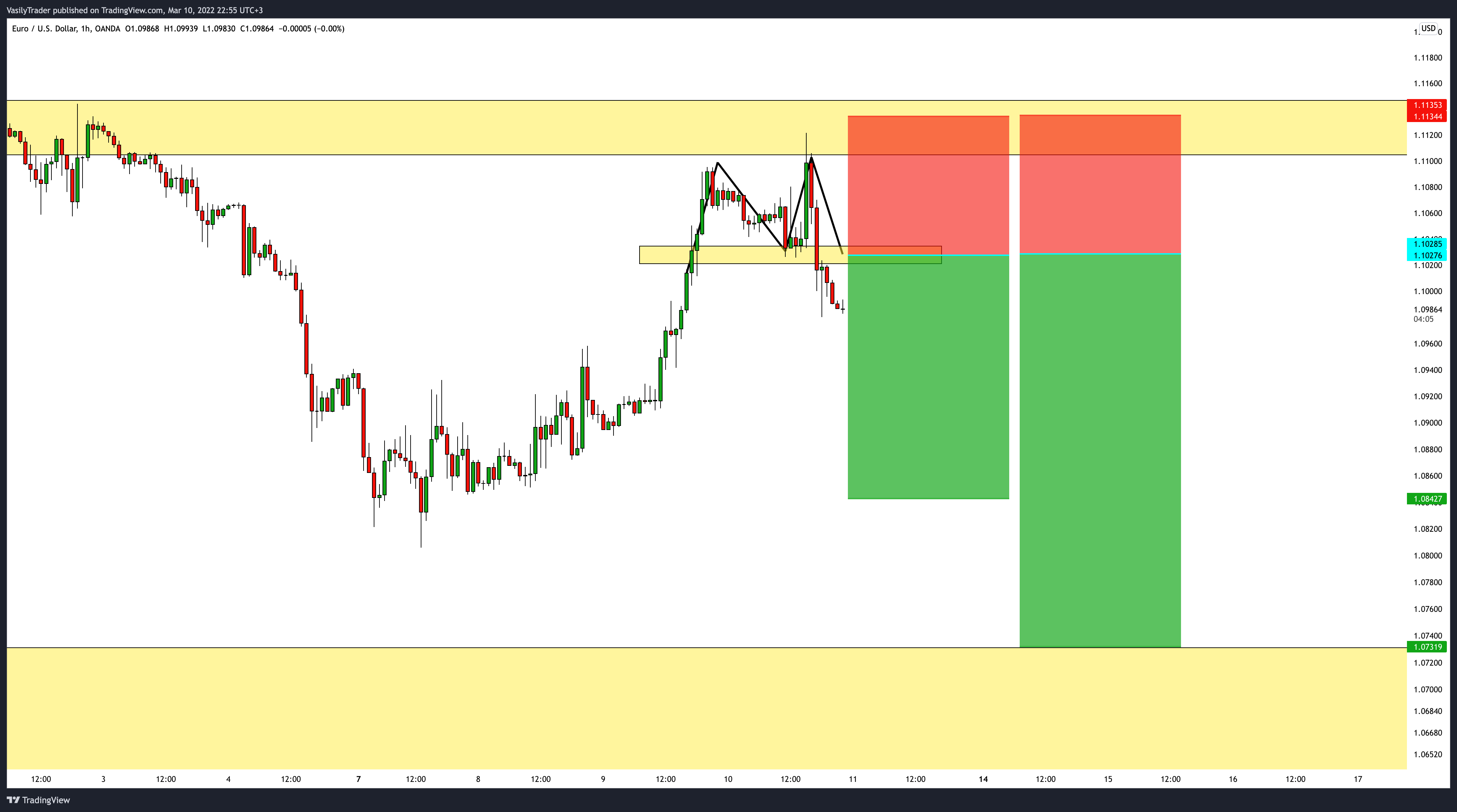 OANDA:EURUSD Chart Image by VasilyTrader