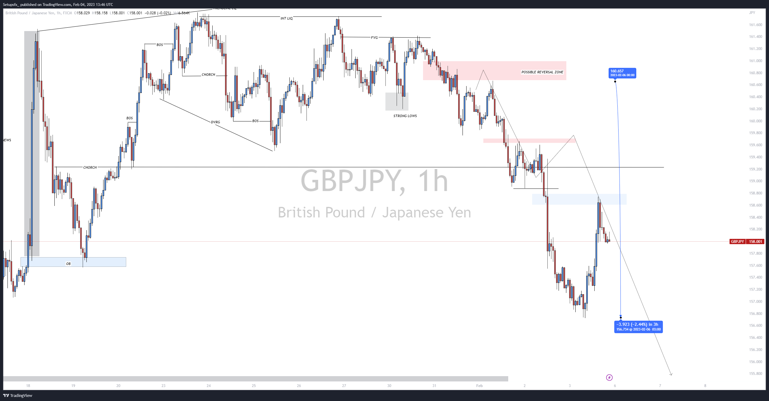 FX:GBPJPY Chart Image by Setupsfx_