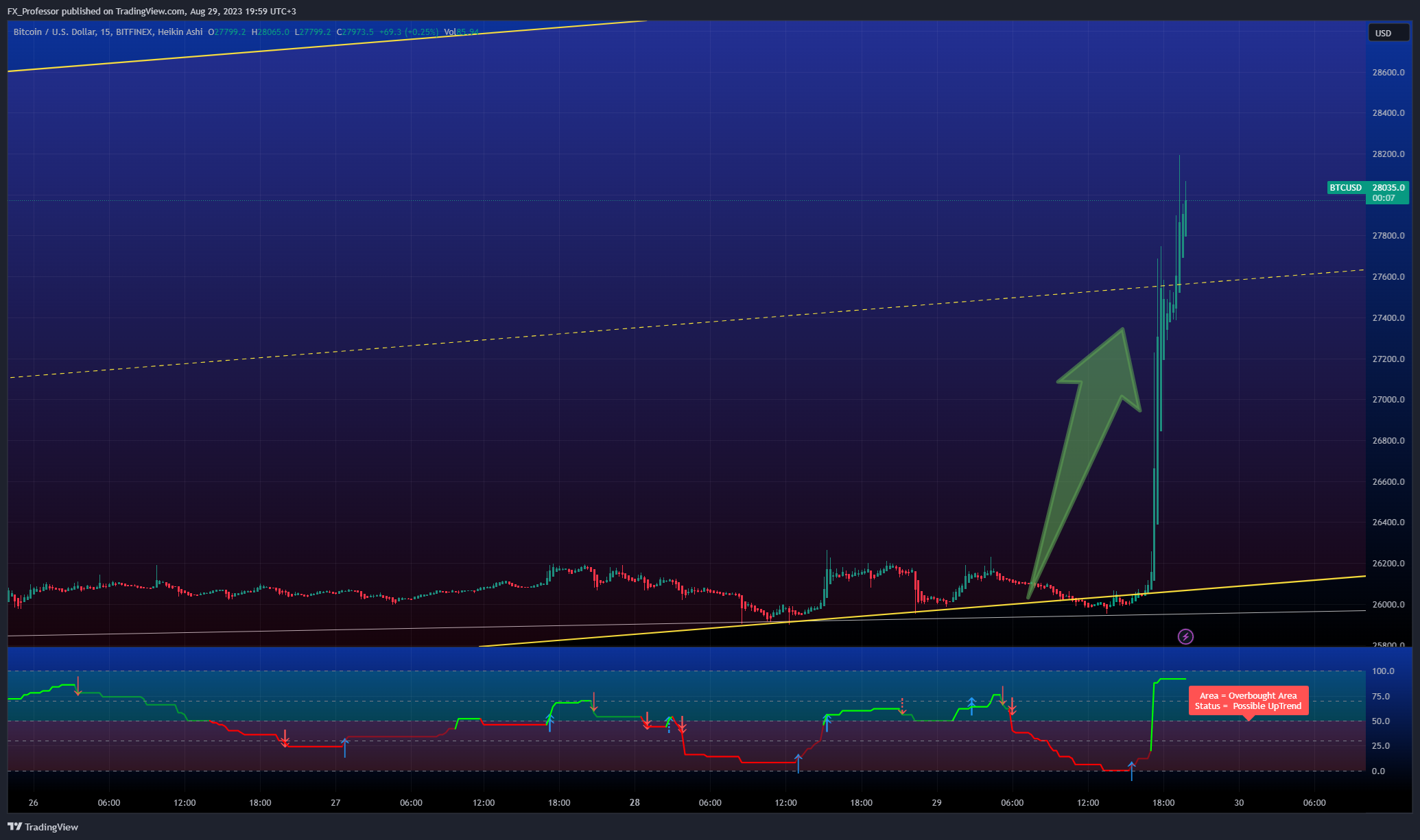 BITFINEX:BTCUSD Chart Image by FX_Professor