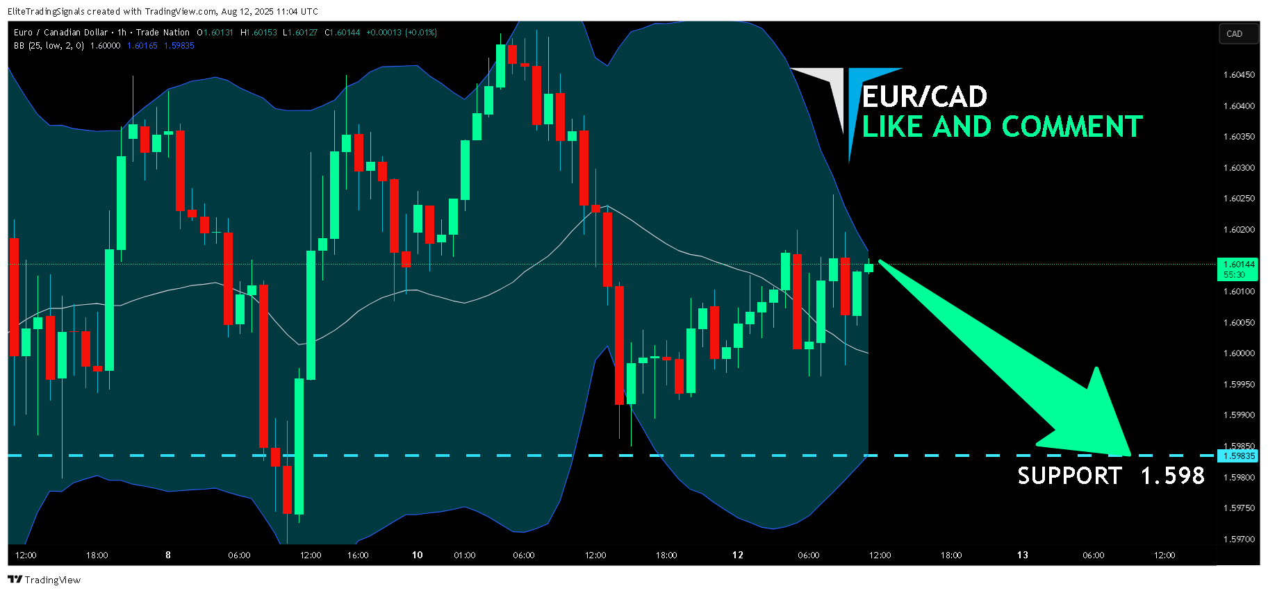 TRADENATION:EURCAD Chart Image by EliteTradingSignals