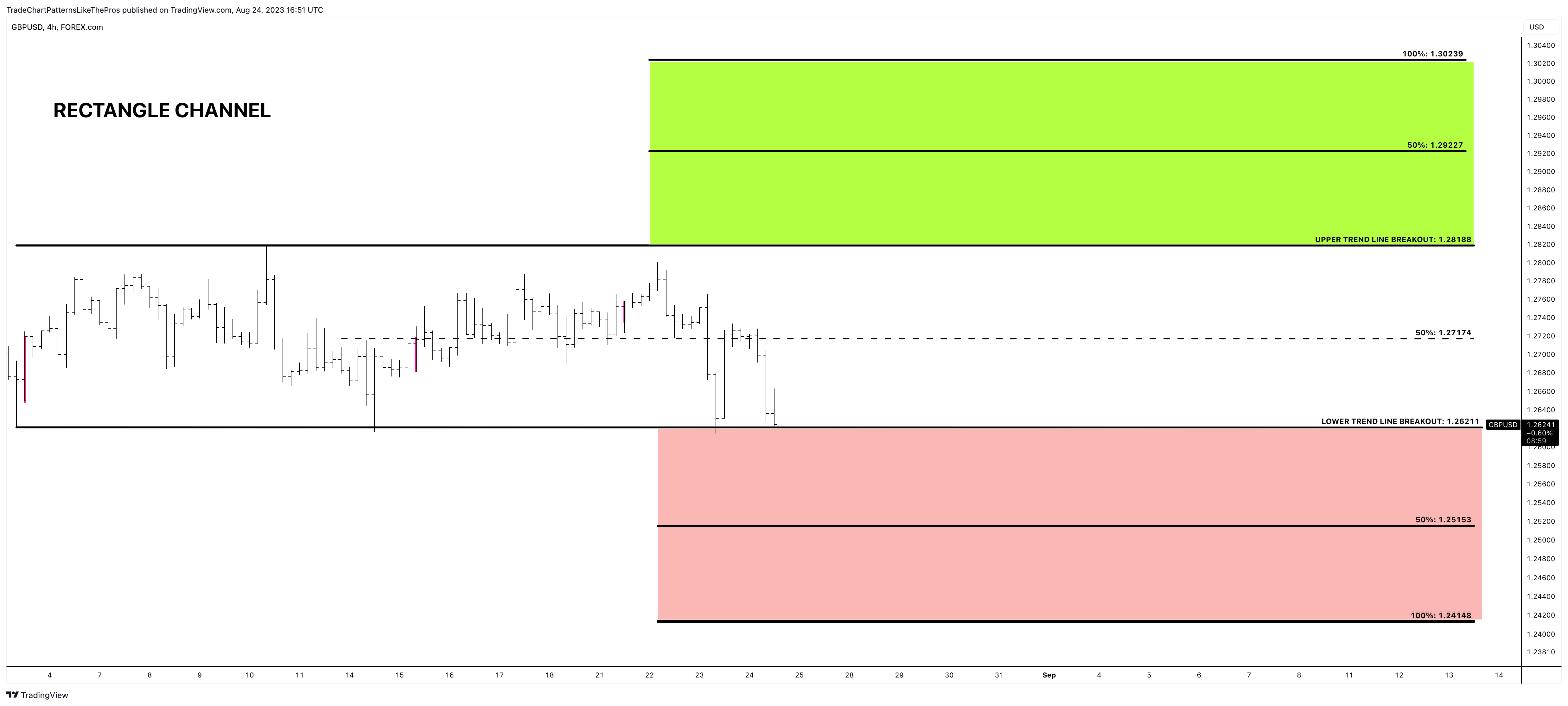 FOREXCOM:GBPUSD Chart Image by TradeChartPatternsLikeThePros
