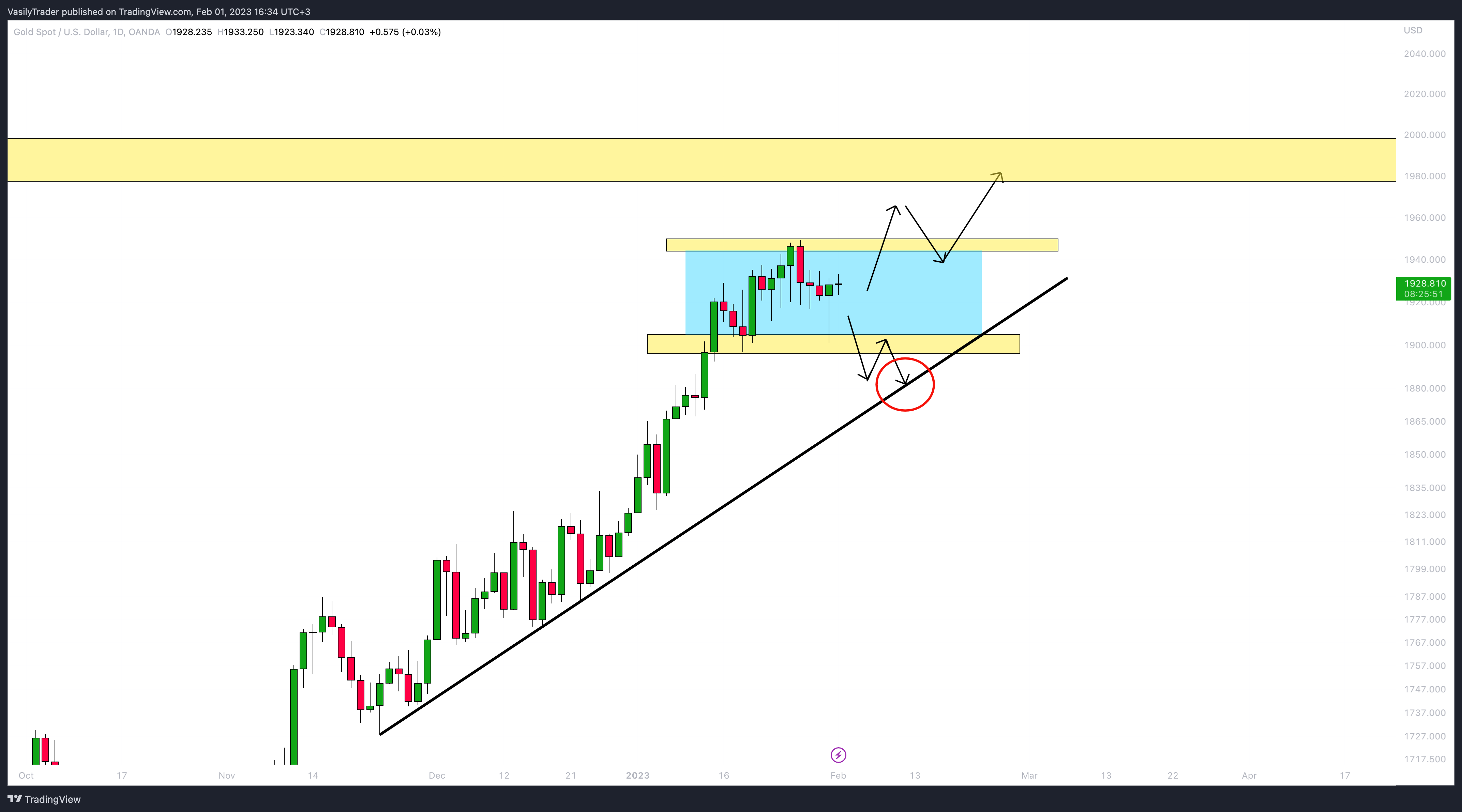 OANDA:XAUUSD Chart Image by VasilyTrader
