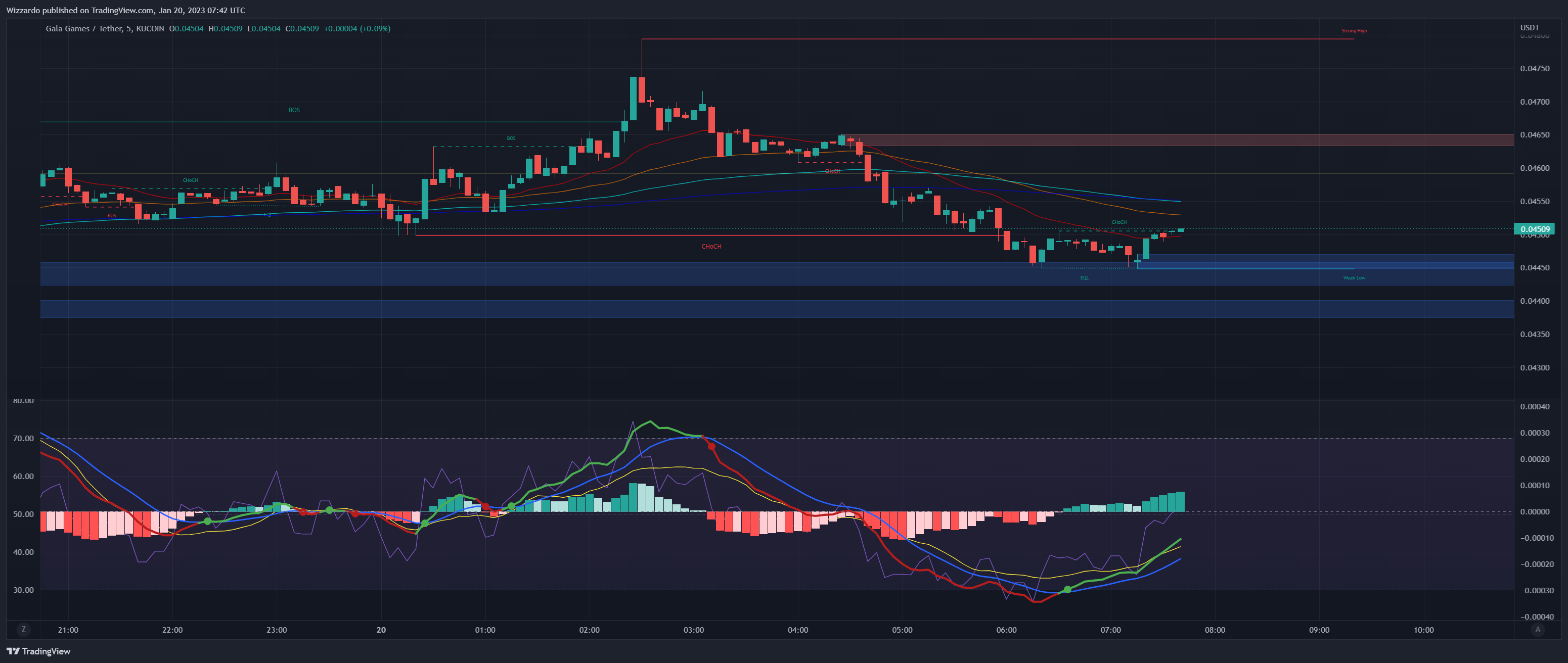 KUCOIN:GALAUSDT Chart Image by Wizzardo