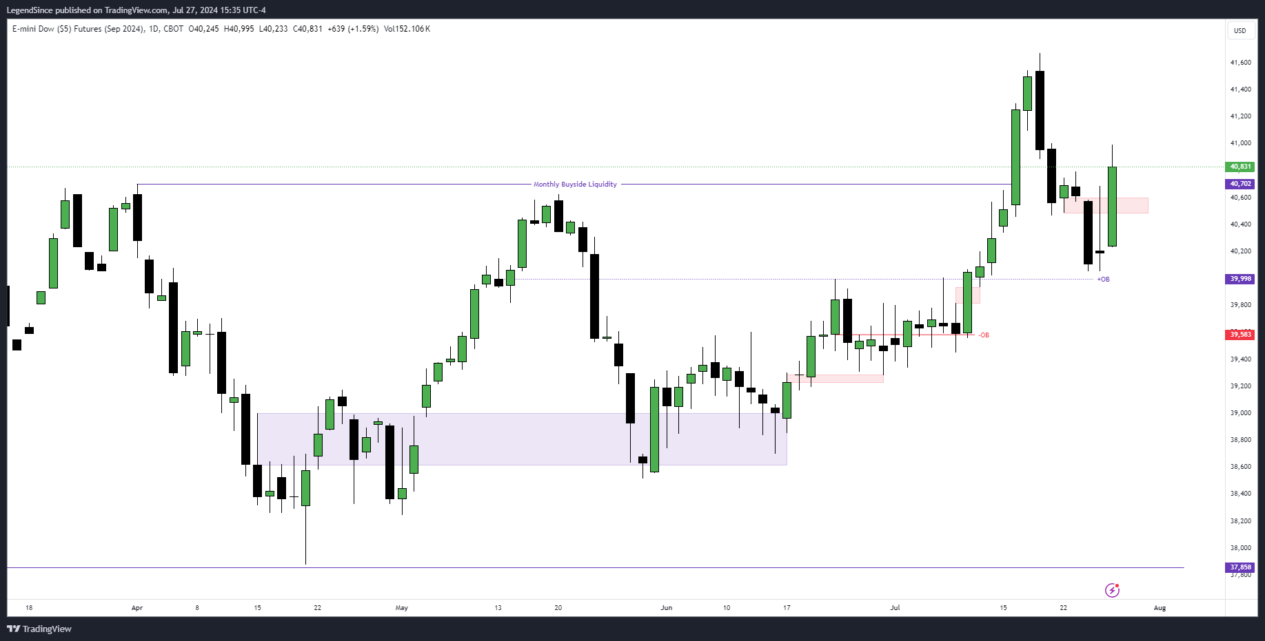 CBOT_MINI:YMU2024 Chart Image by LegendSince