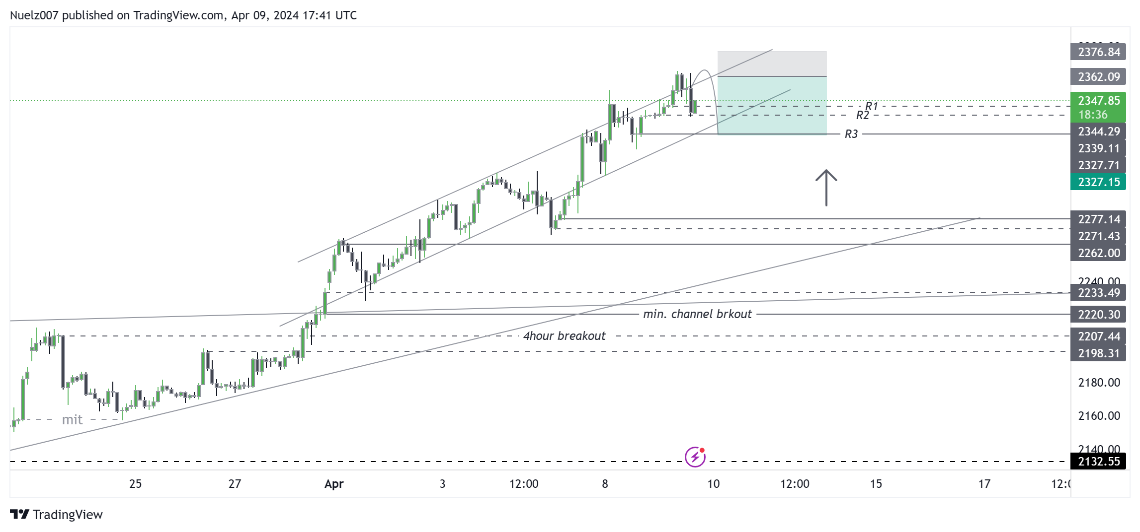 FXOPEN:XAUUSD Chart Image by elite_trader_1-