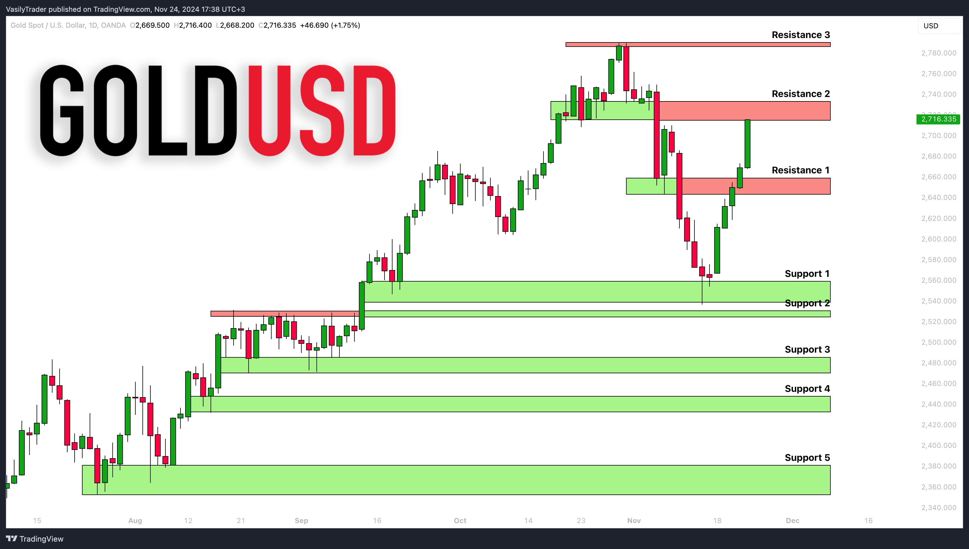 OANDA:XAUUSD Chart Image by VasilyTrader