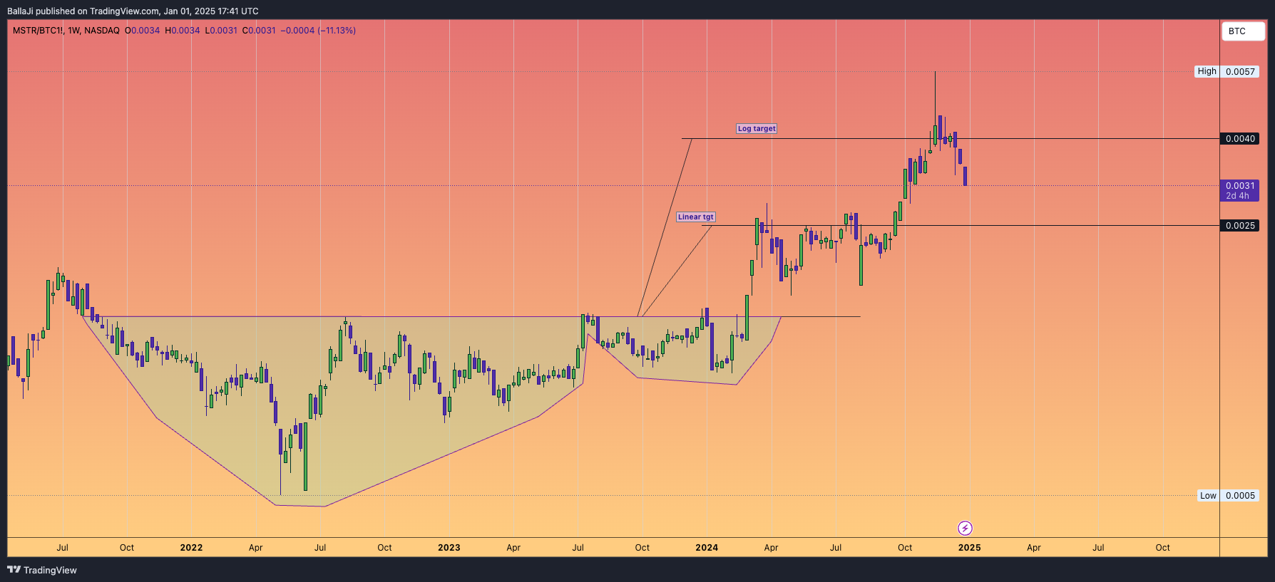 BATS:MSTR/CME_DL:BTC1! Chart Image by BallaJi
