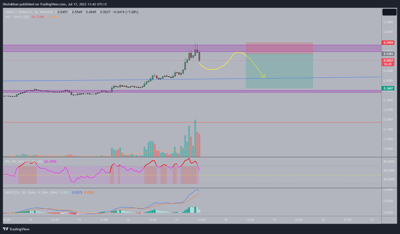 BINANCE:1INCHUSDT Chart Image by Shotokhan