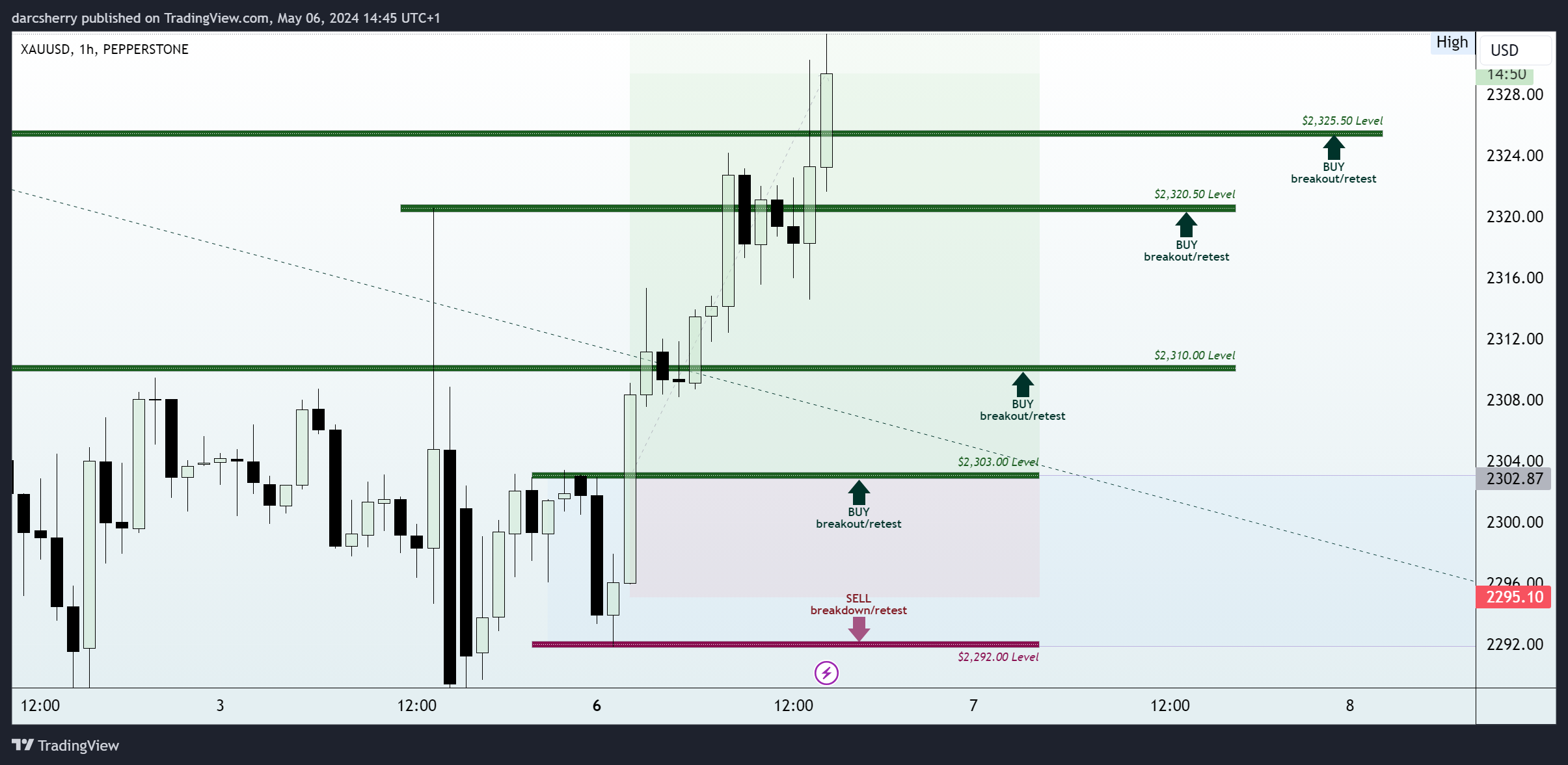 PEPPERSTONE:XAUUSD Chart Image by darcsherry