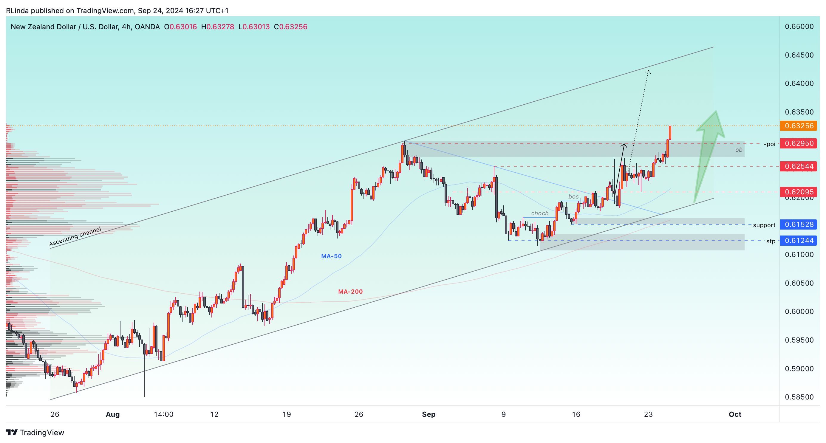 OANDA:NZDUSD Chart Image by RLinda