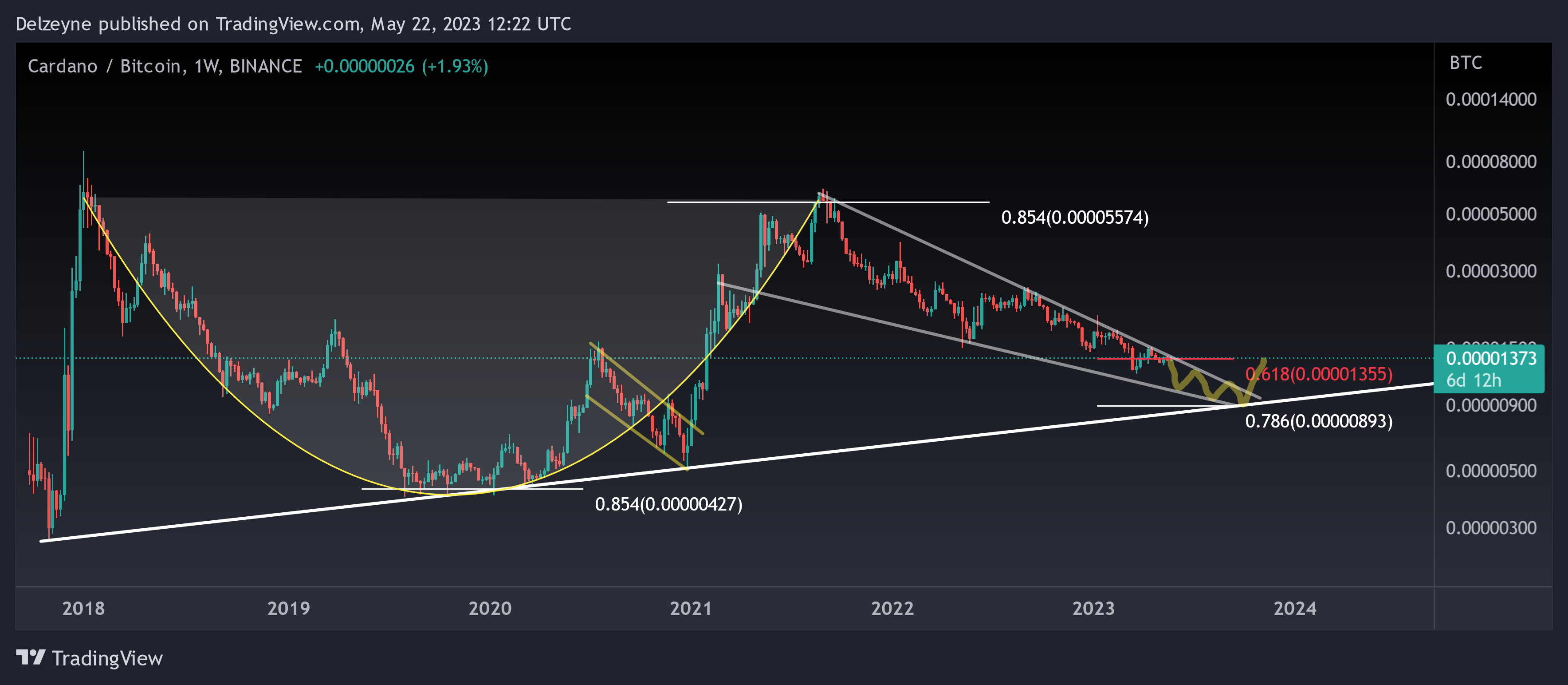 BINANCE:ADABTC Chart Image by Delzeyne