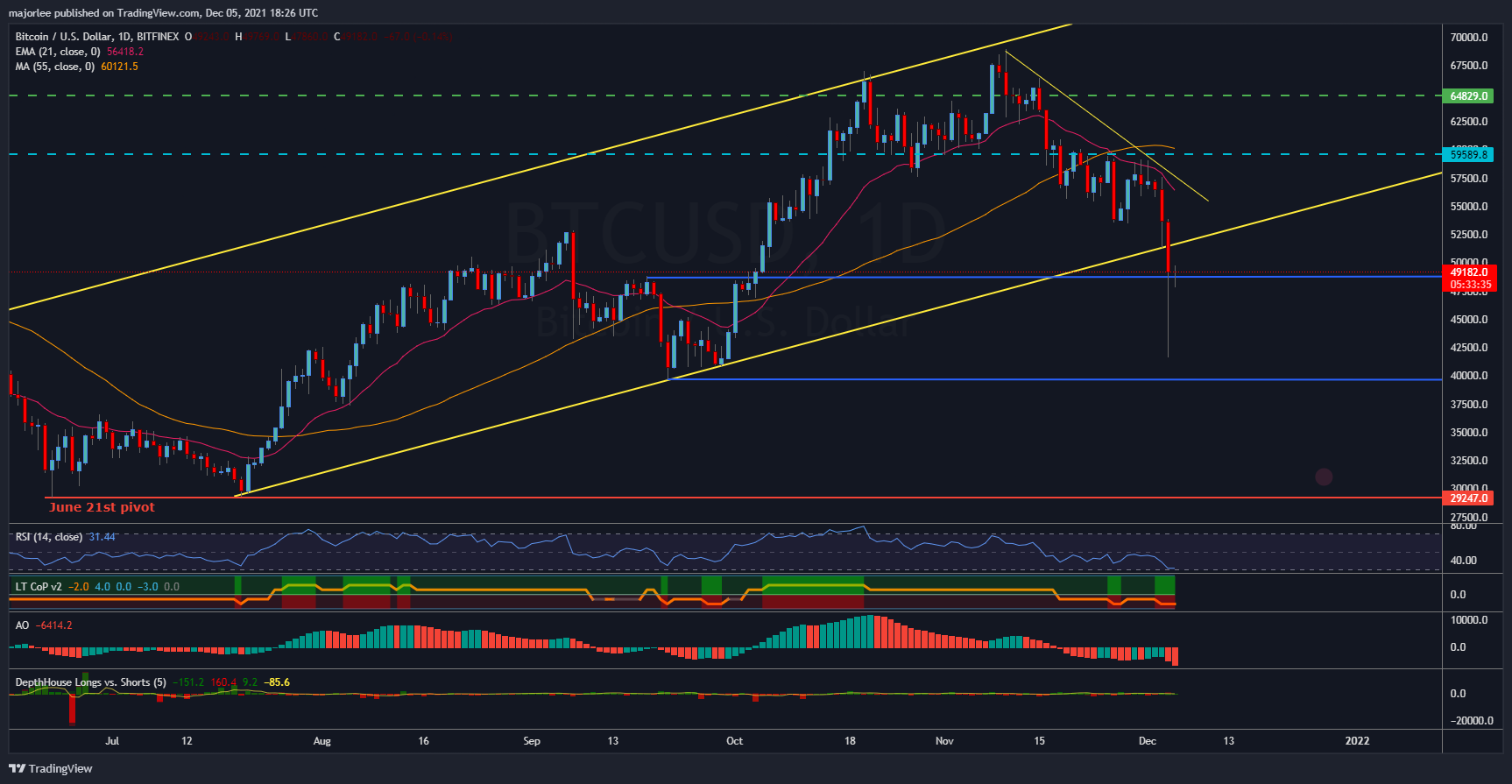 BITFINEX:BTCUSD Chart Image by majorlee