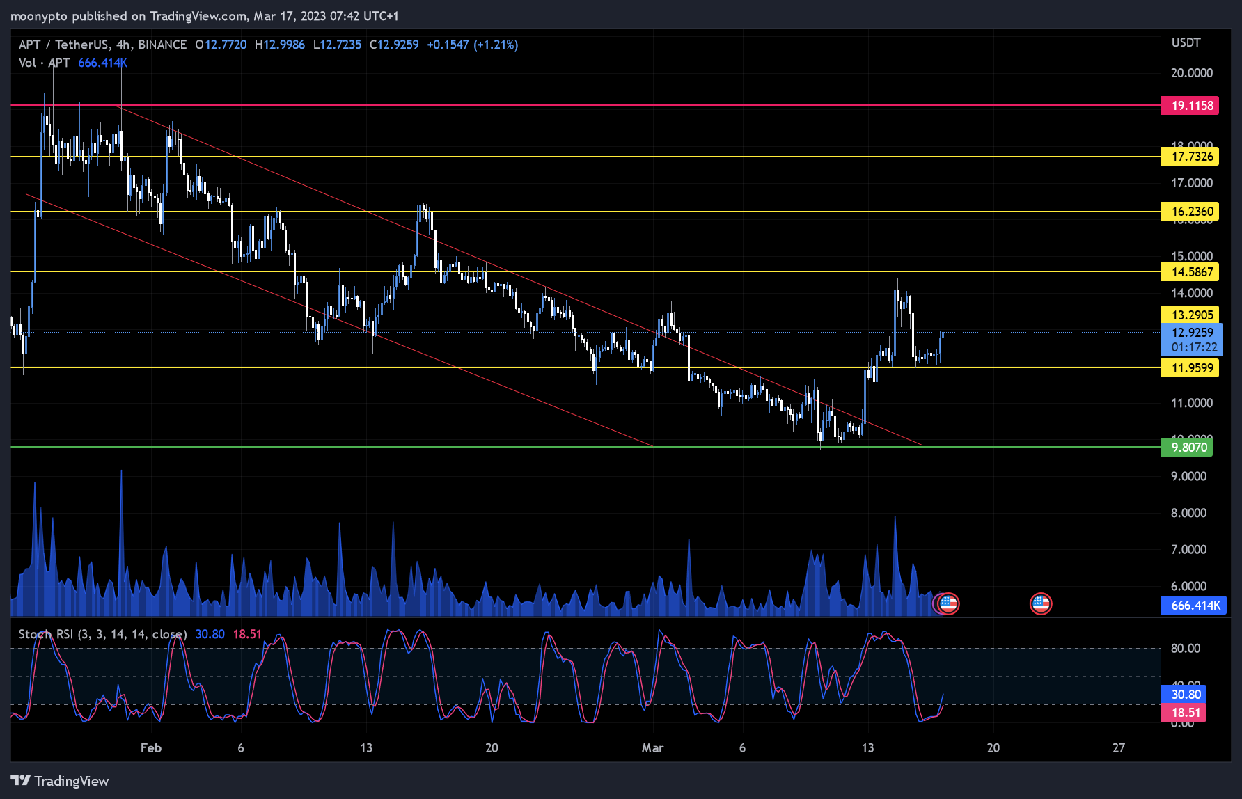 BINANCE:APTUSDT Chart Image by moonypto