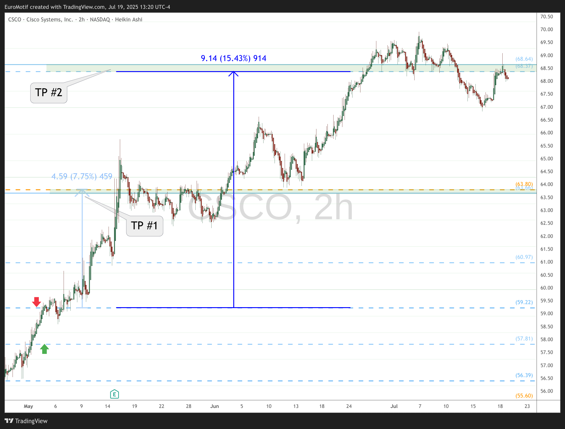 BATS:CSCO Chart Image by EuroMotif