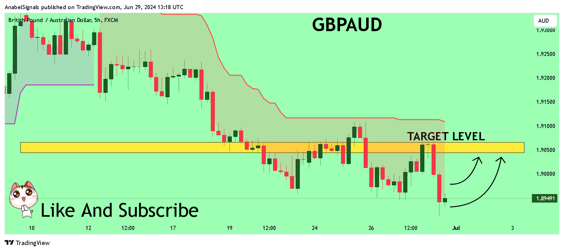 FX:GBPAUD Chart Image by AnabelSignals
