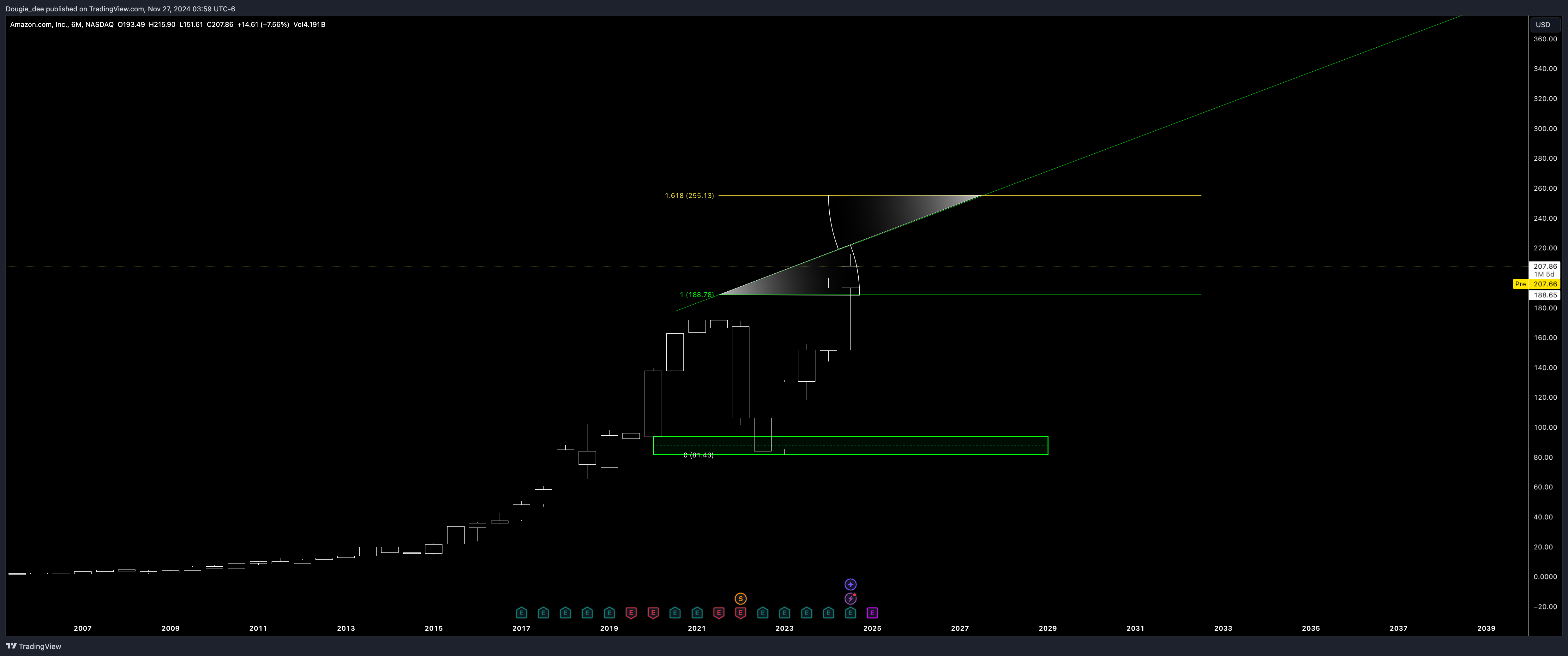 NASDAQ:AMZN Chart Image by Dougie_dee