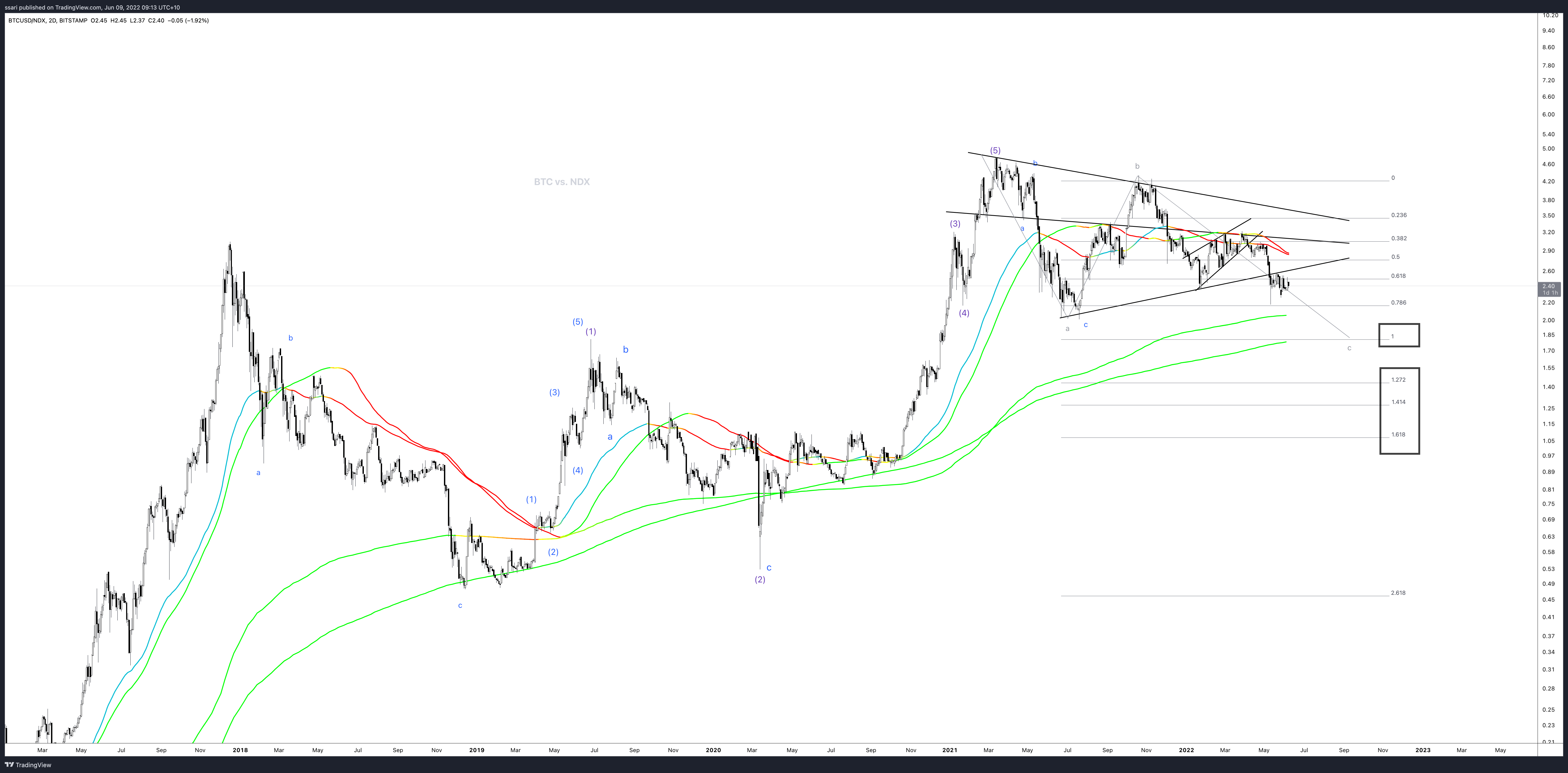 BITSTAMP:BTCUSD/NASDAQ:NDX Chart Image by ssari