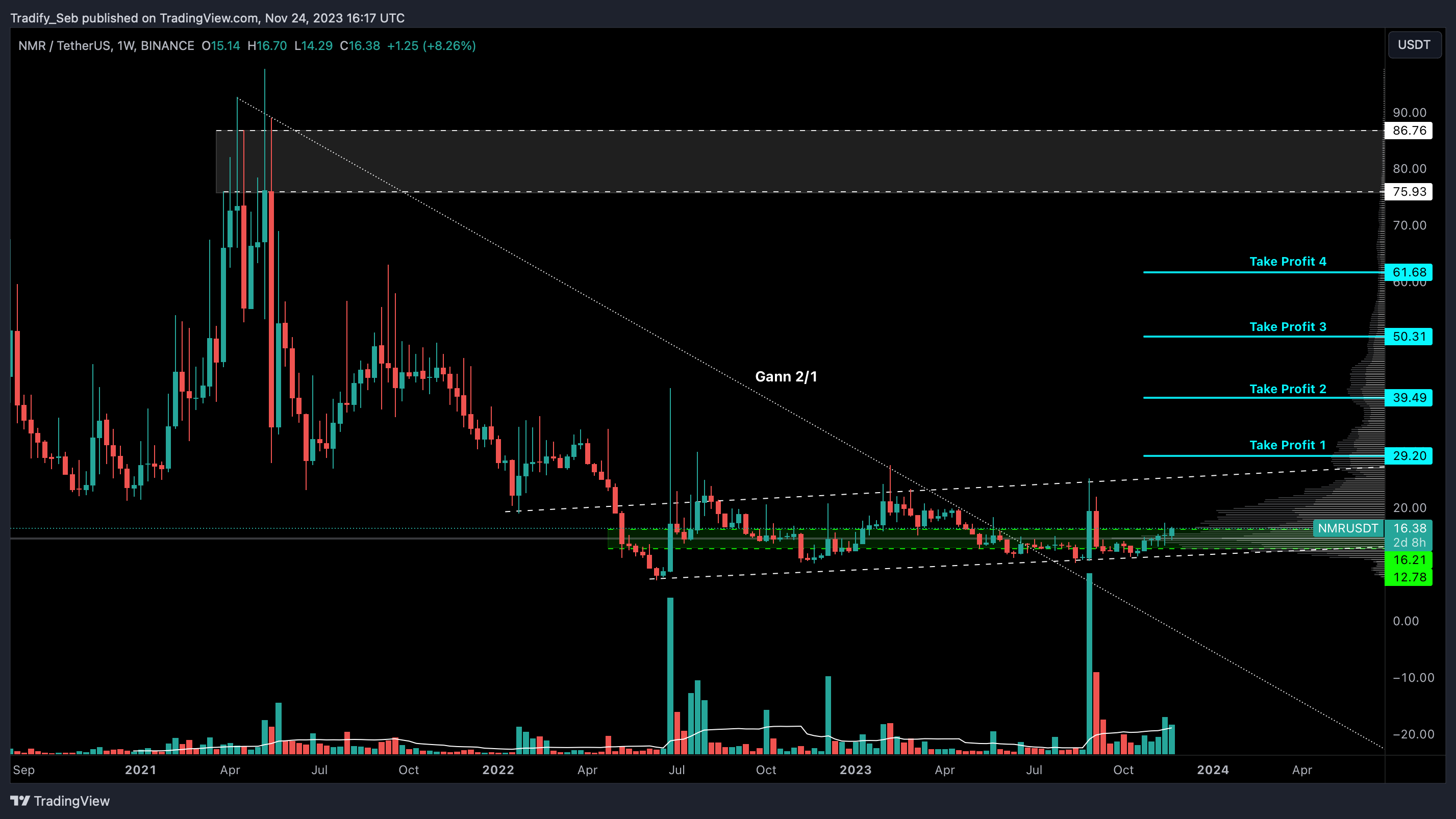 BINANCE:NMRUSDT Chart Image by Tradify_Seb