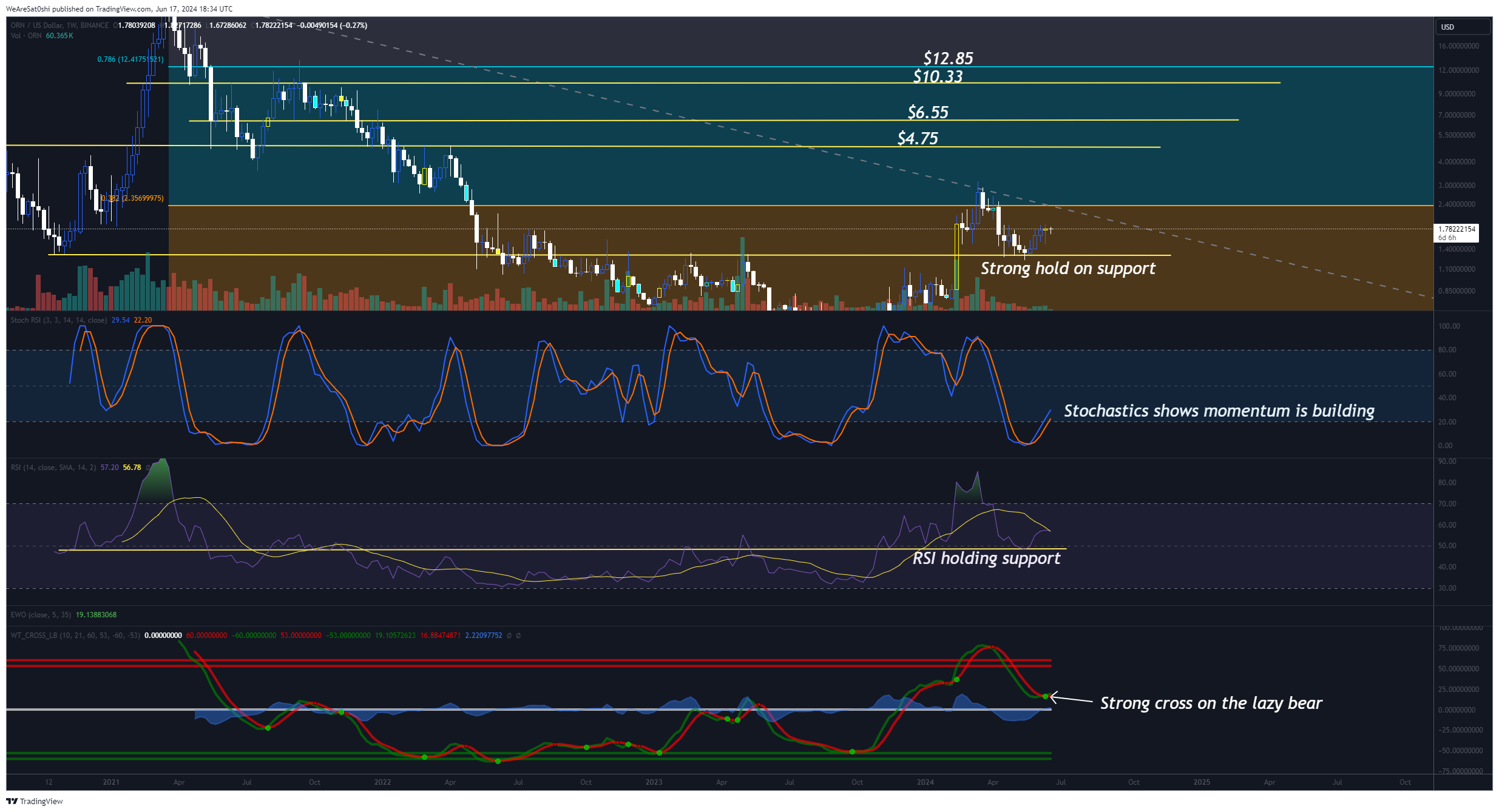 BINANCE:ORNUSD Chart Image by WeAreSat0shi