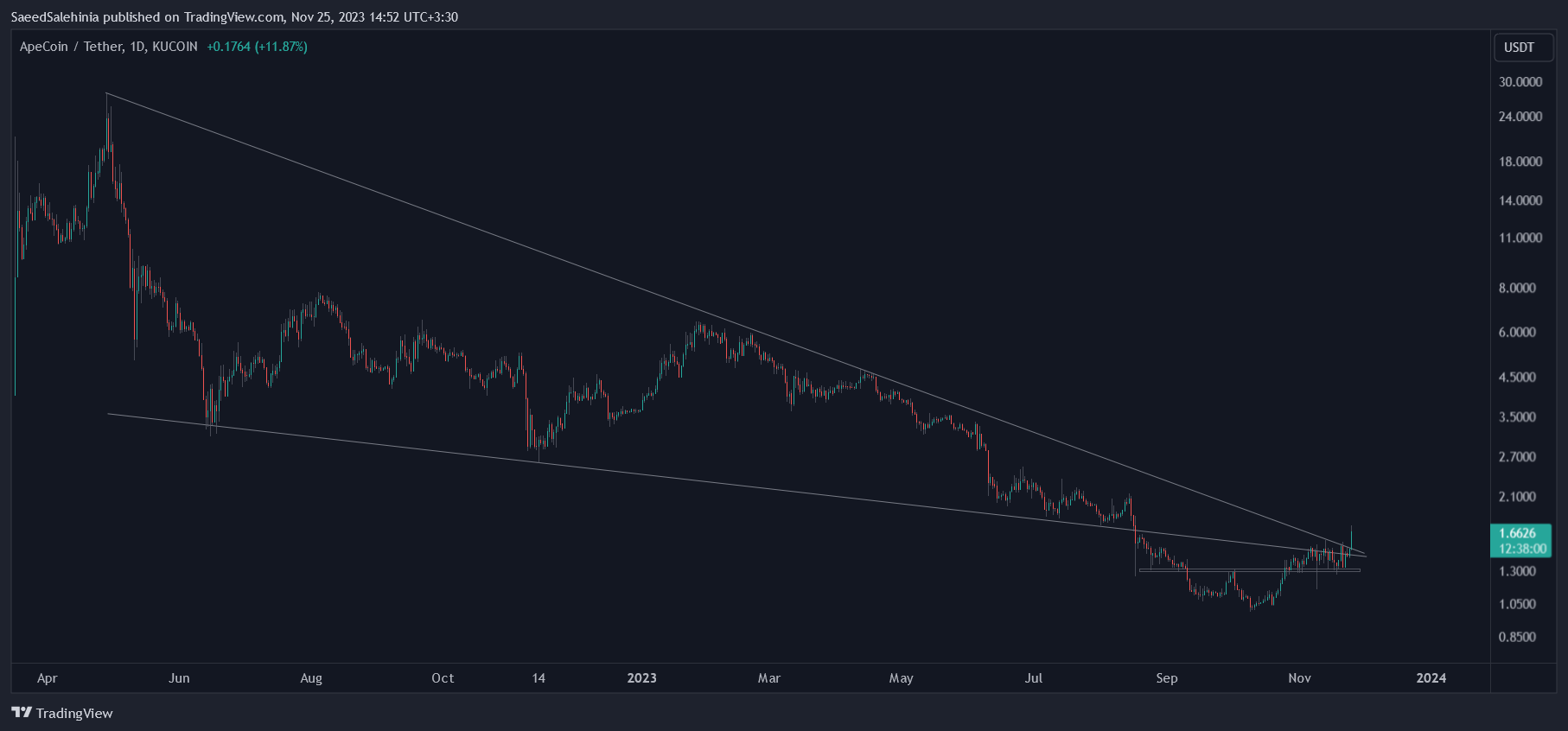 KUCOIN:APEUSDT Chart Image by SaeedSalehinia