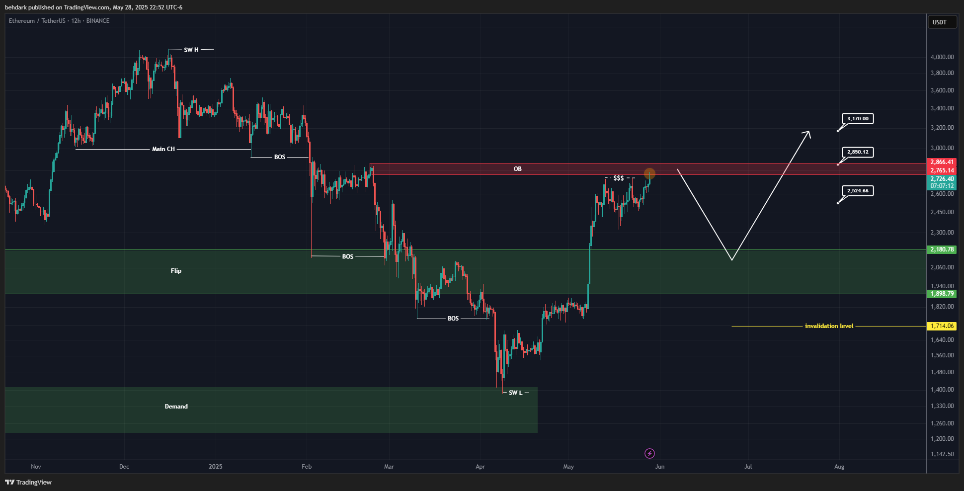 BINANCE:ETHUSDT Chart Image by behdark