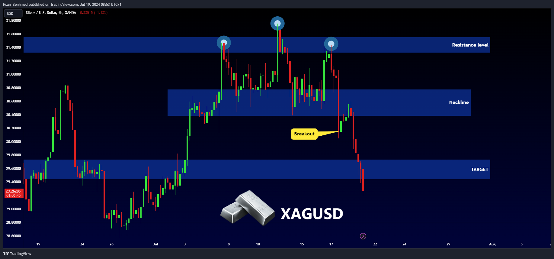 OANDA:XAGUSD Chart Image by Hsan_Benhmed