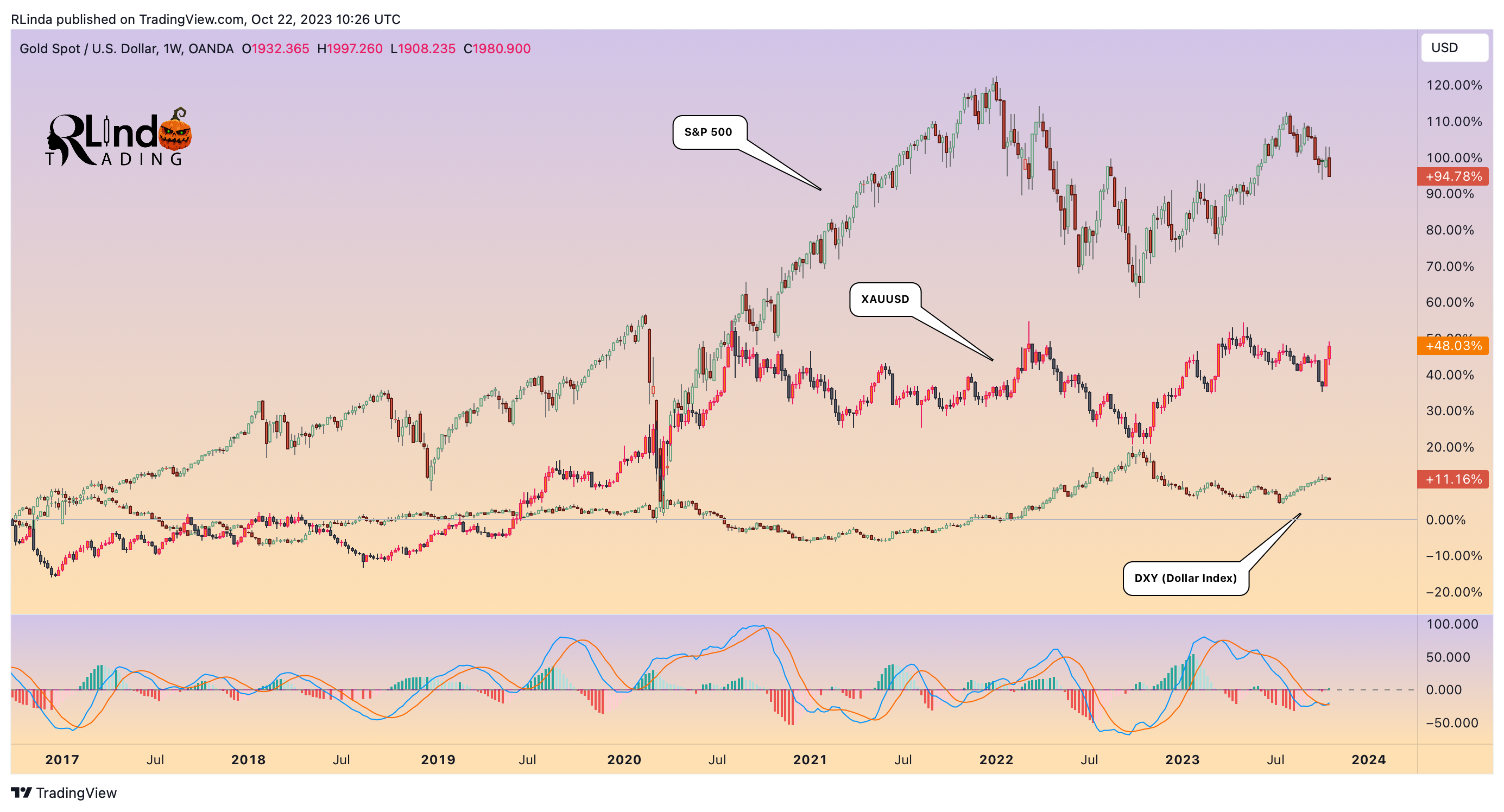 OANDA:XAUUSD Chart Image by RLinda