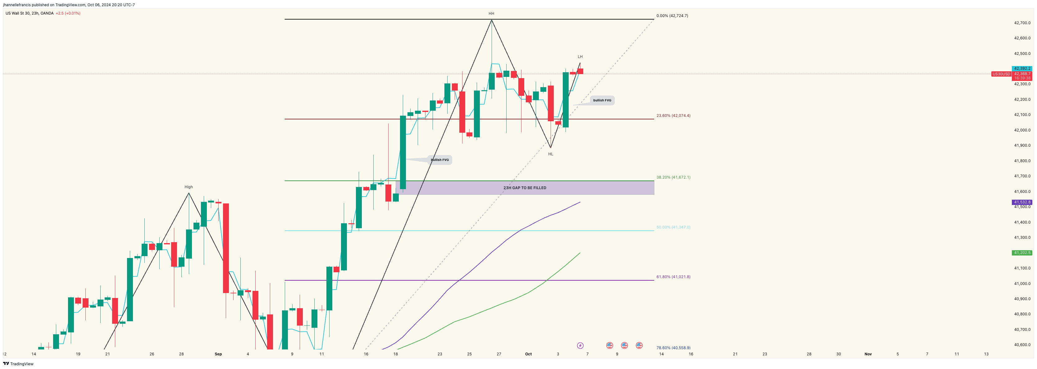OANDA:US30USD Chart Image by ForexxFrancis