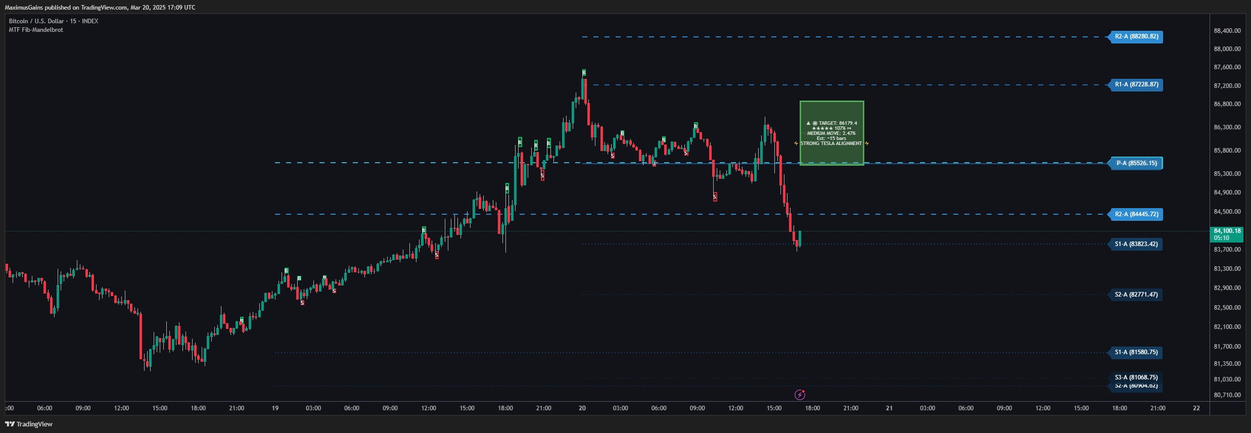 INDEX:BTCUSD Chart Image by MaximusGains