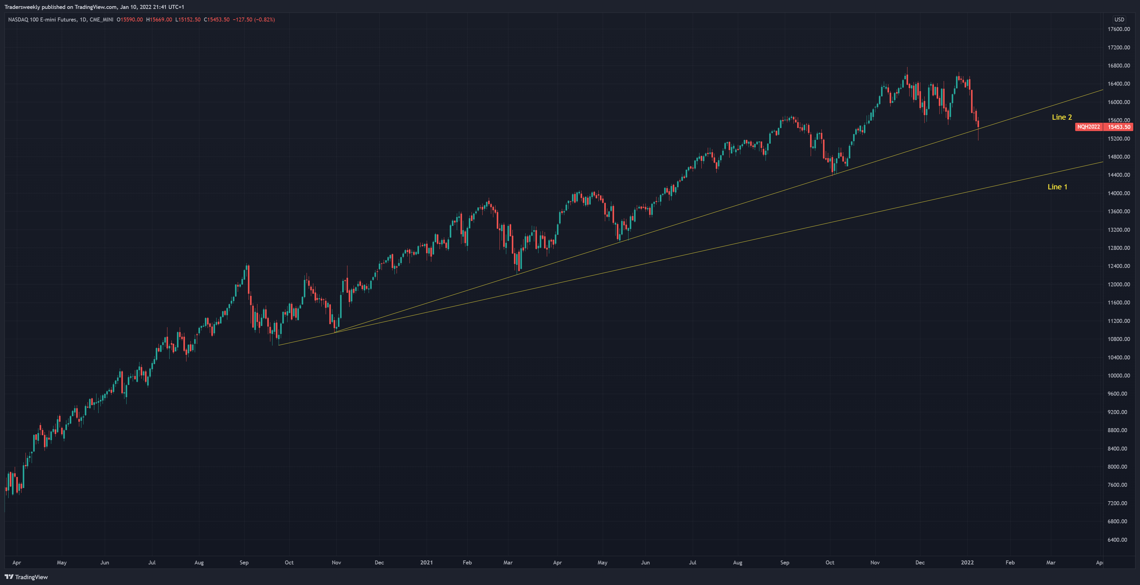CME_MINI:NQ1! Chart Image by Tradersweekly
