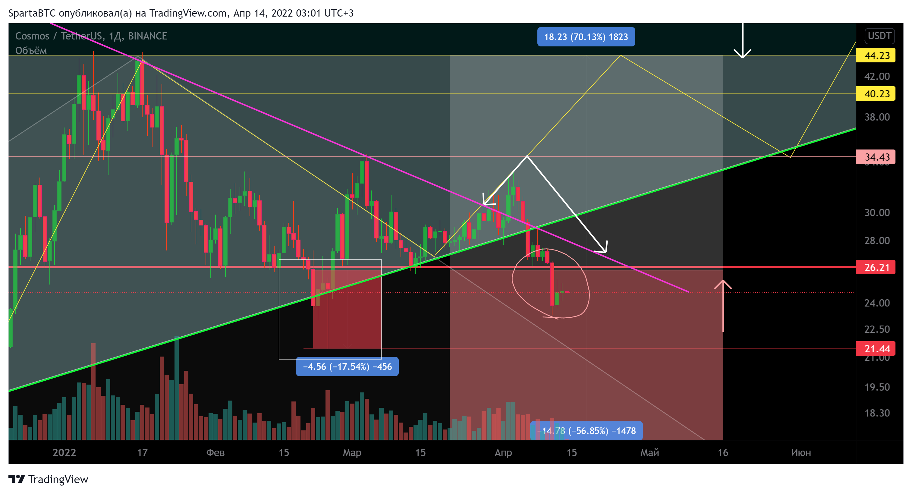 BINANCE:ATOMUSDT Chart Image by SpartaBTC