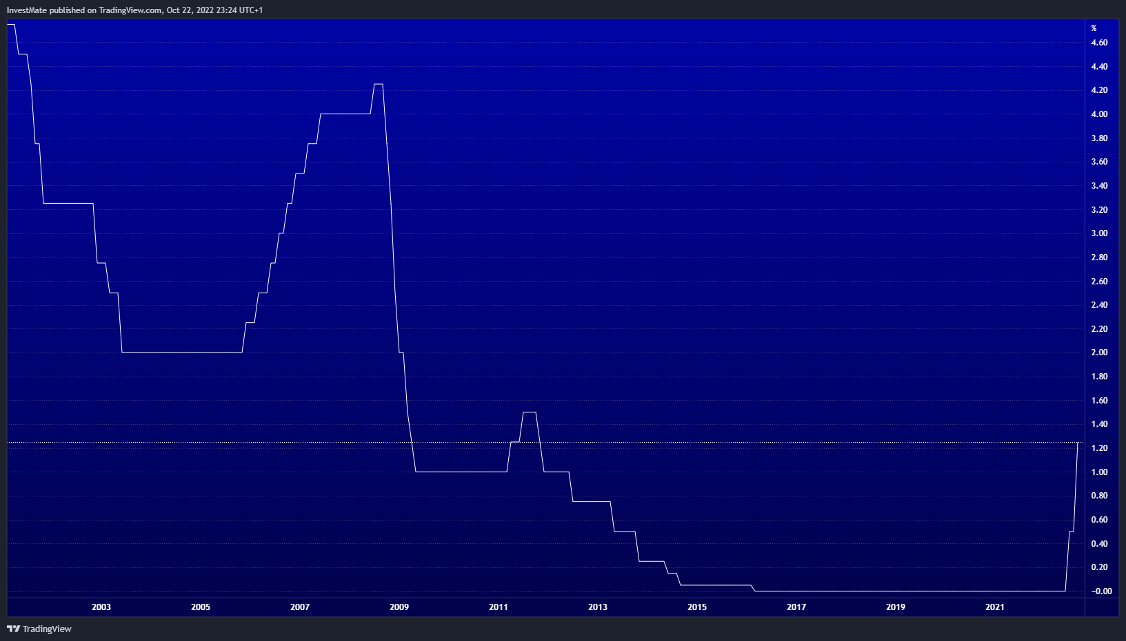 ECONOMICS:EUINTR Chart Image by InvestMate
