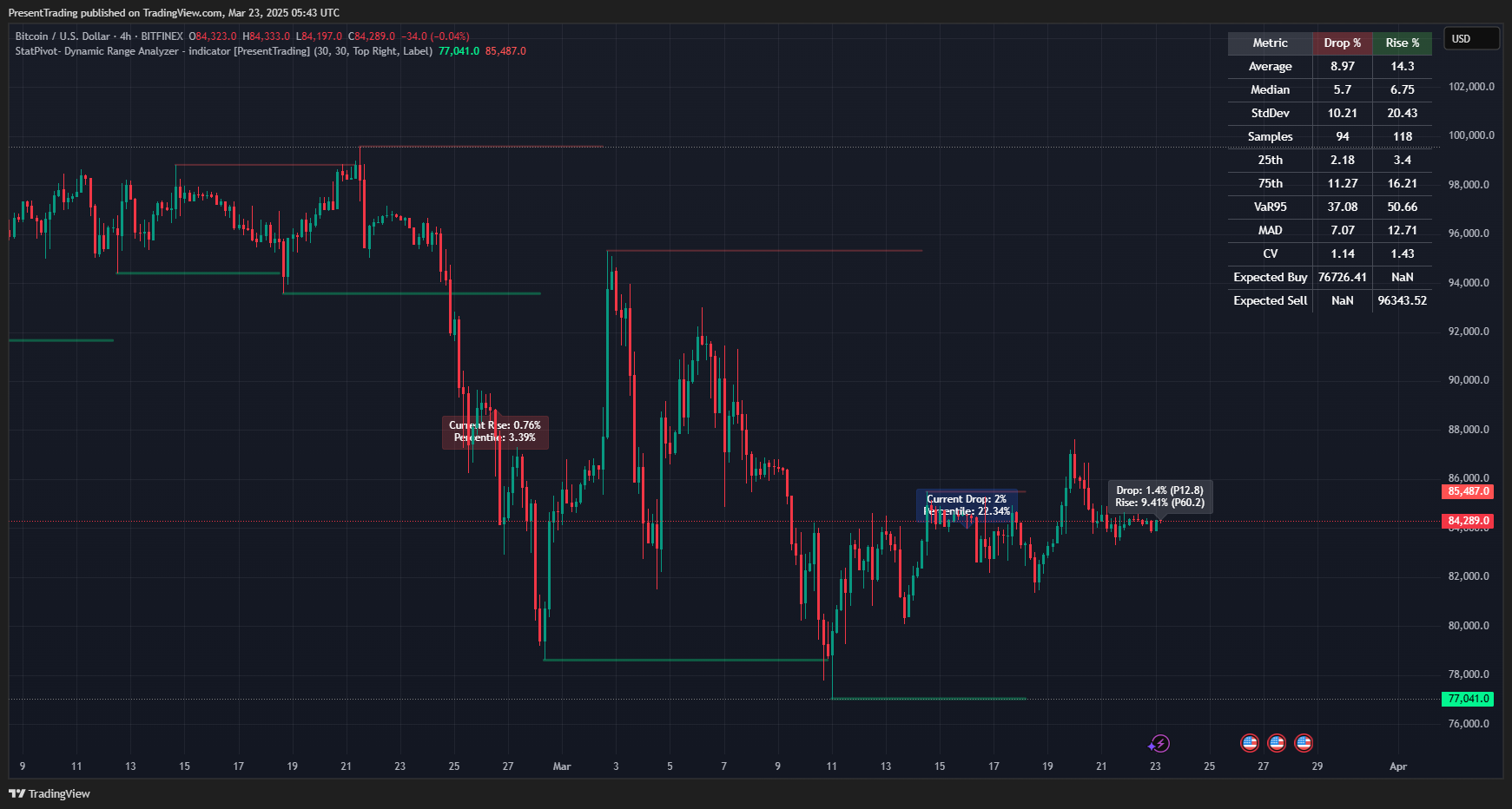 BITFINEX:BTCUSD Chart Image by PresentTrading