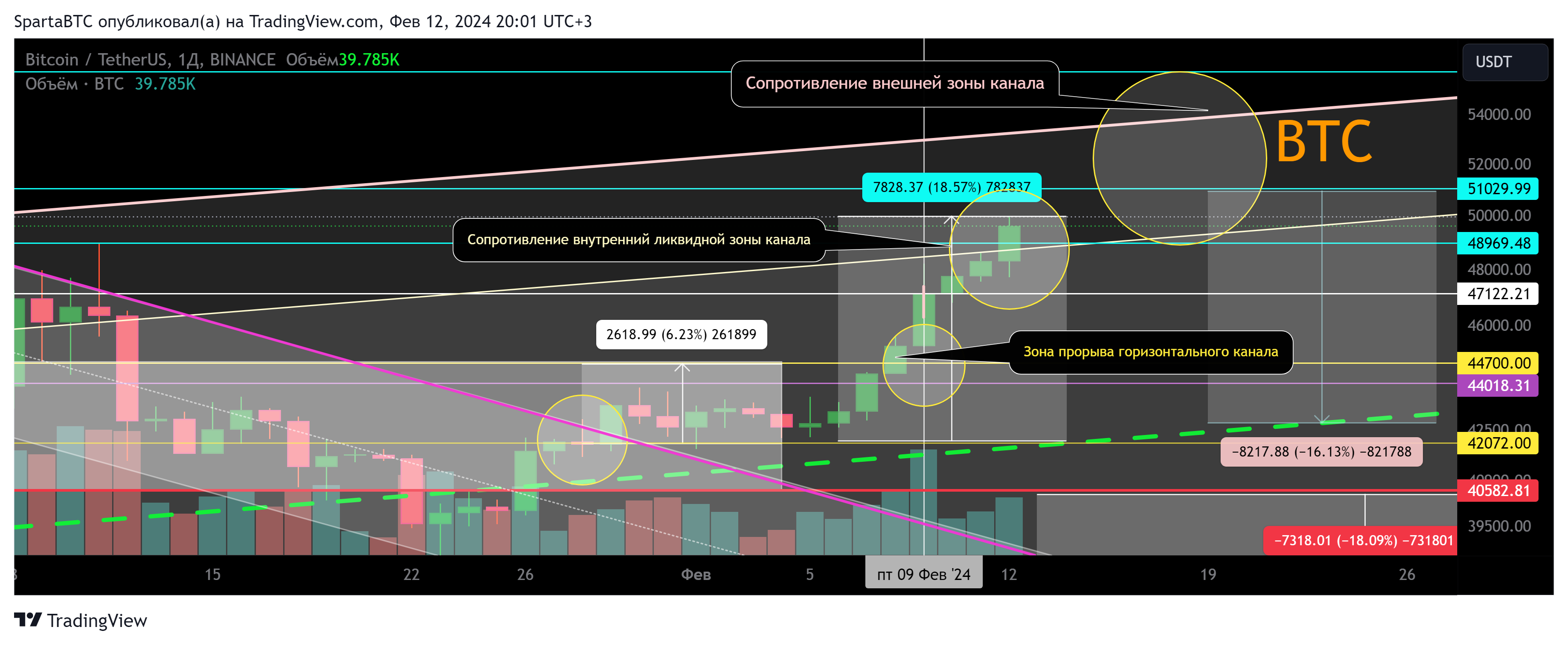 BINANCE:BTCUSDT Chart Image by SpartaBTC