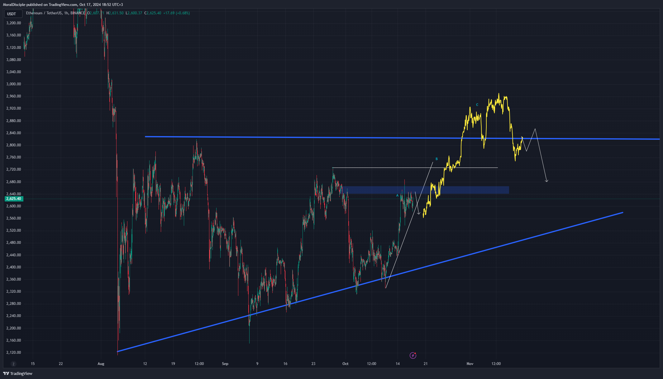 BINANCE:ETHUSDT Chart Image by MoralDisciple