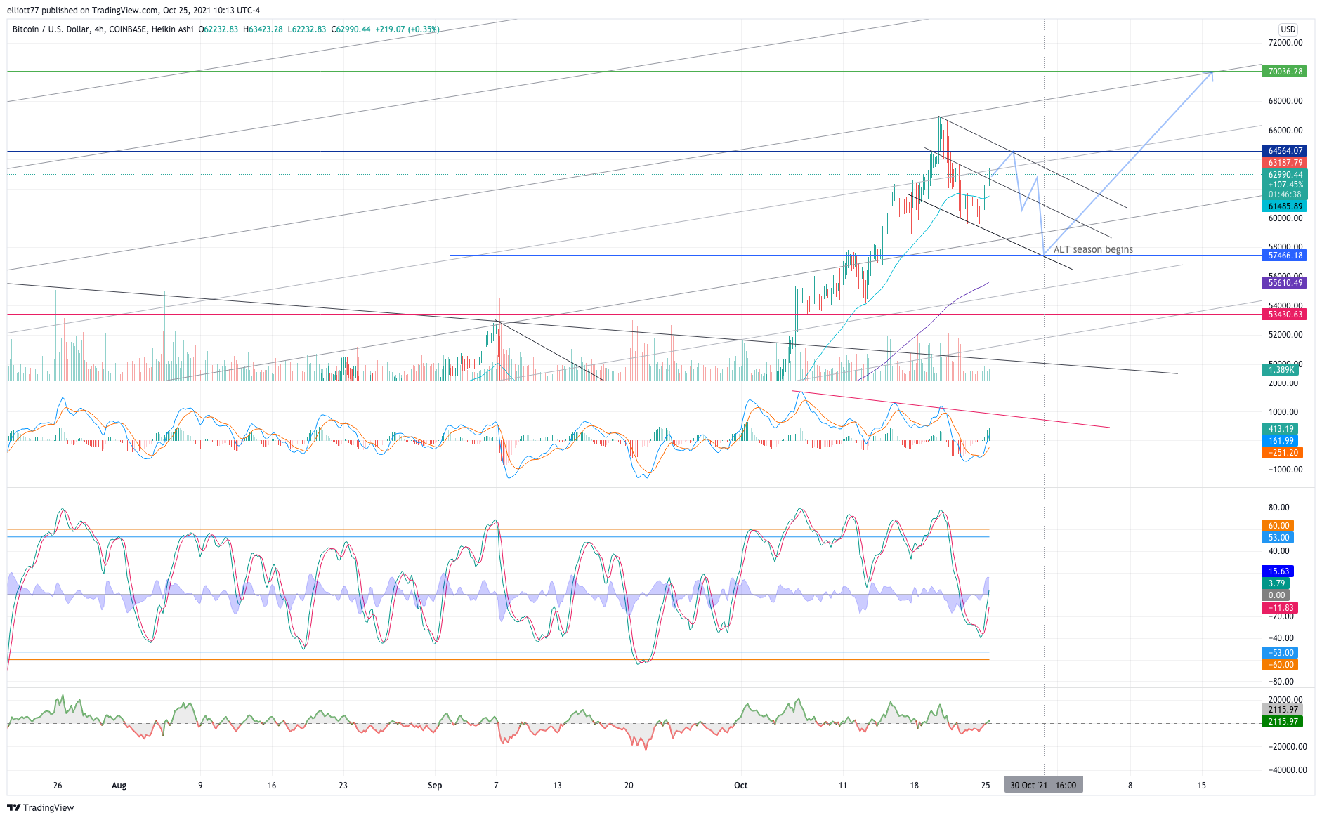COINBASE:BTCUSD Chart Image by elliott77