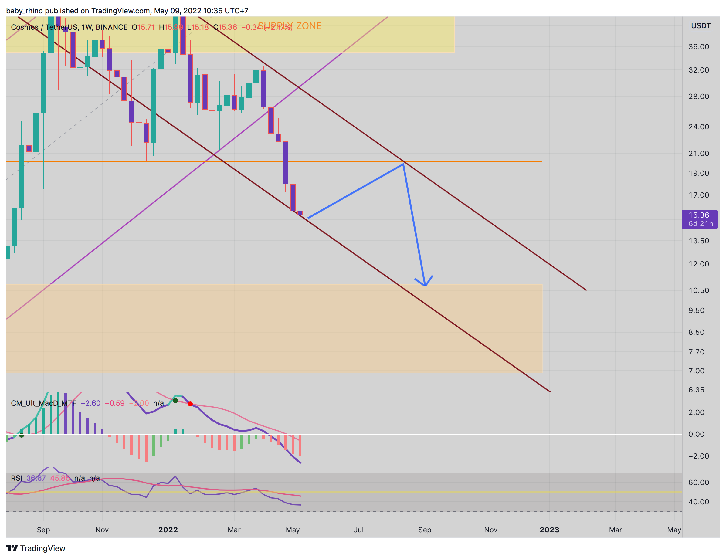 BINANCE:ATOMUSDT Chart Image by baby_rhino