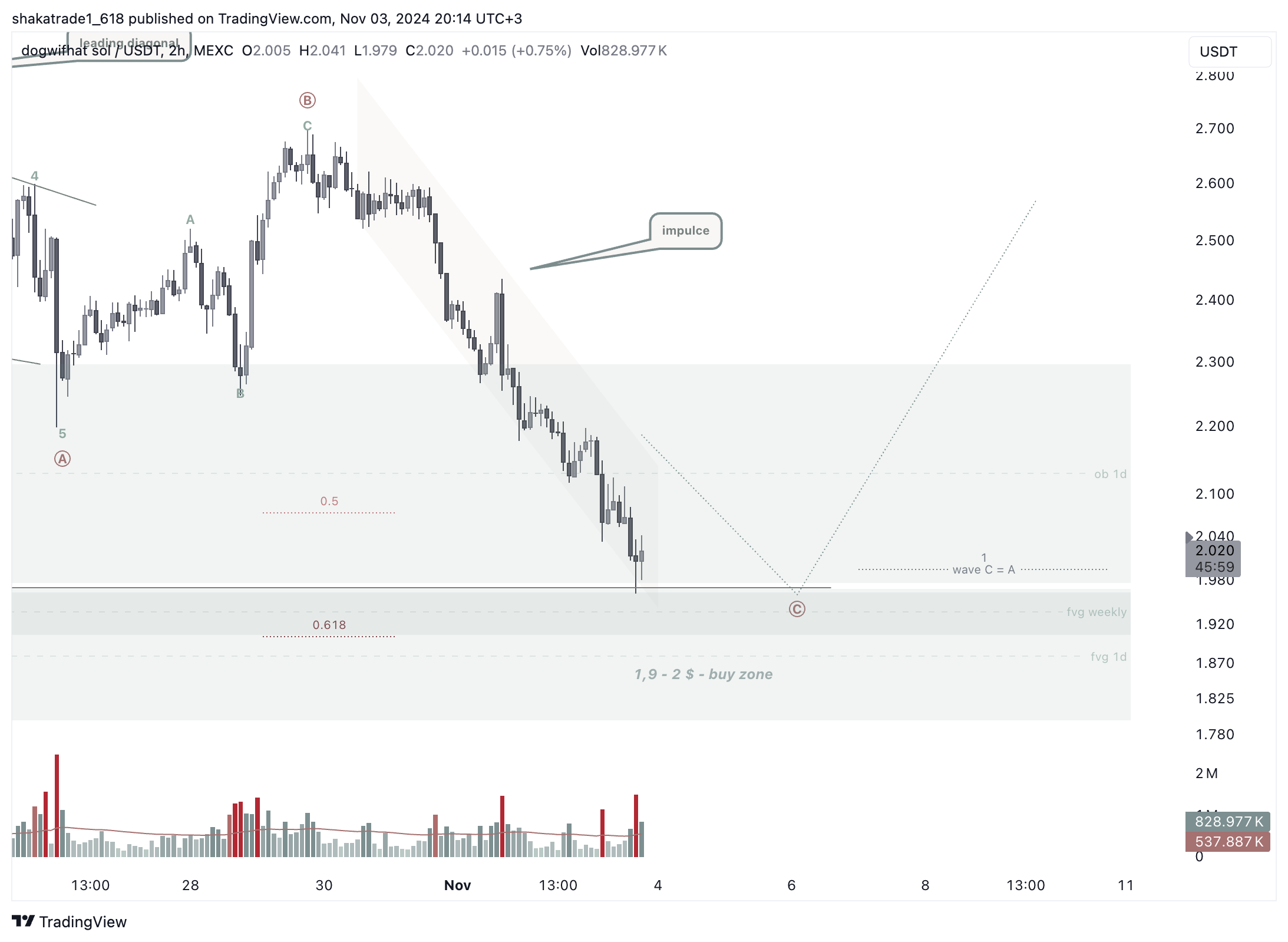 MEXC:WIFUSDT Chart Image by shakatrade1_618