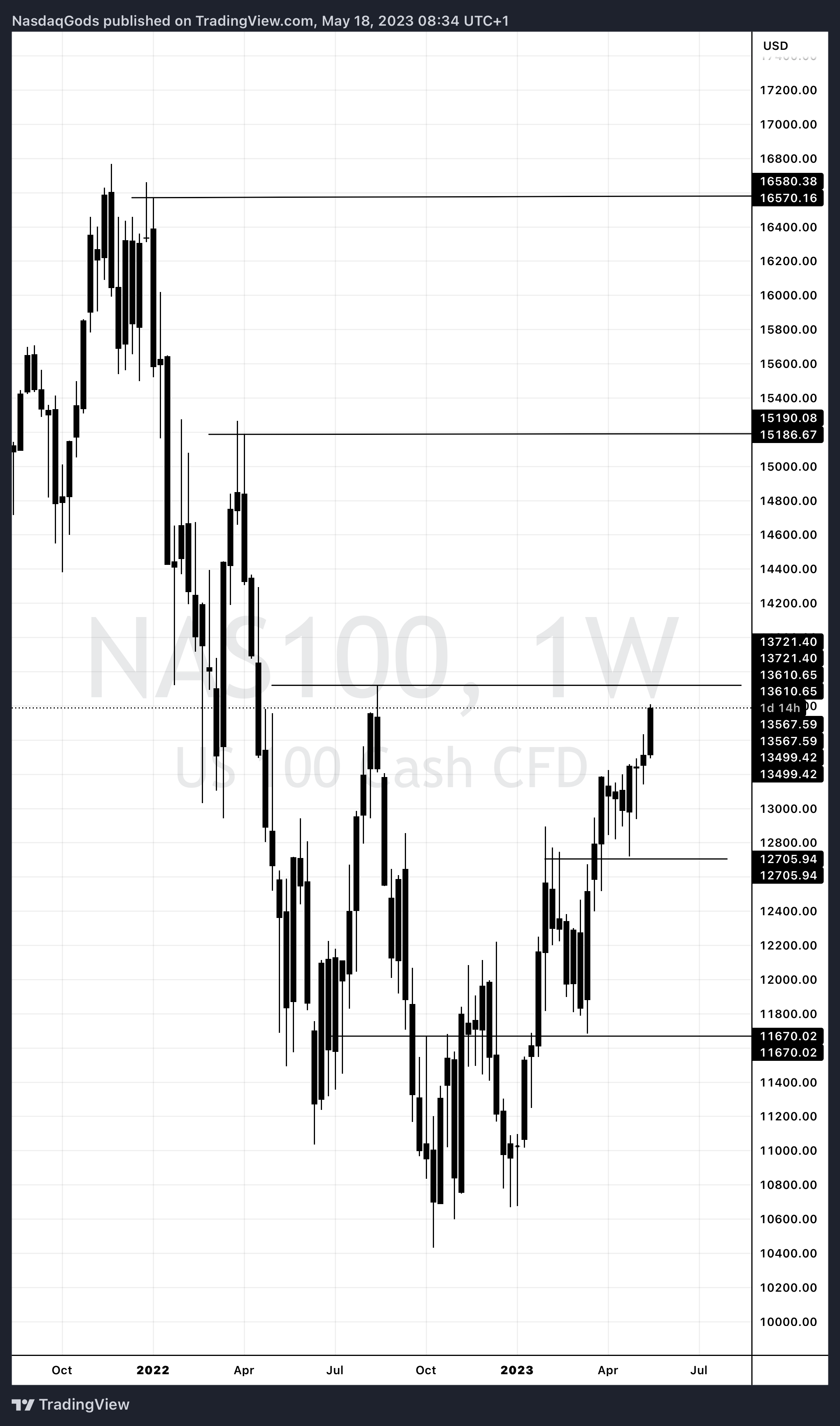 BLACKBULL:NAS100 Chart Image by lazyluchi