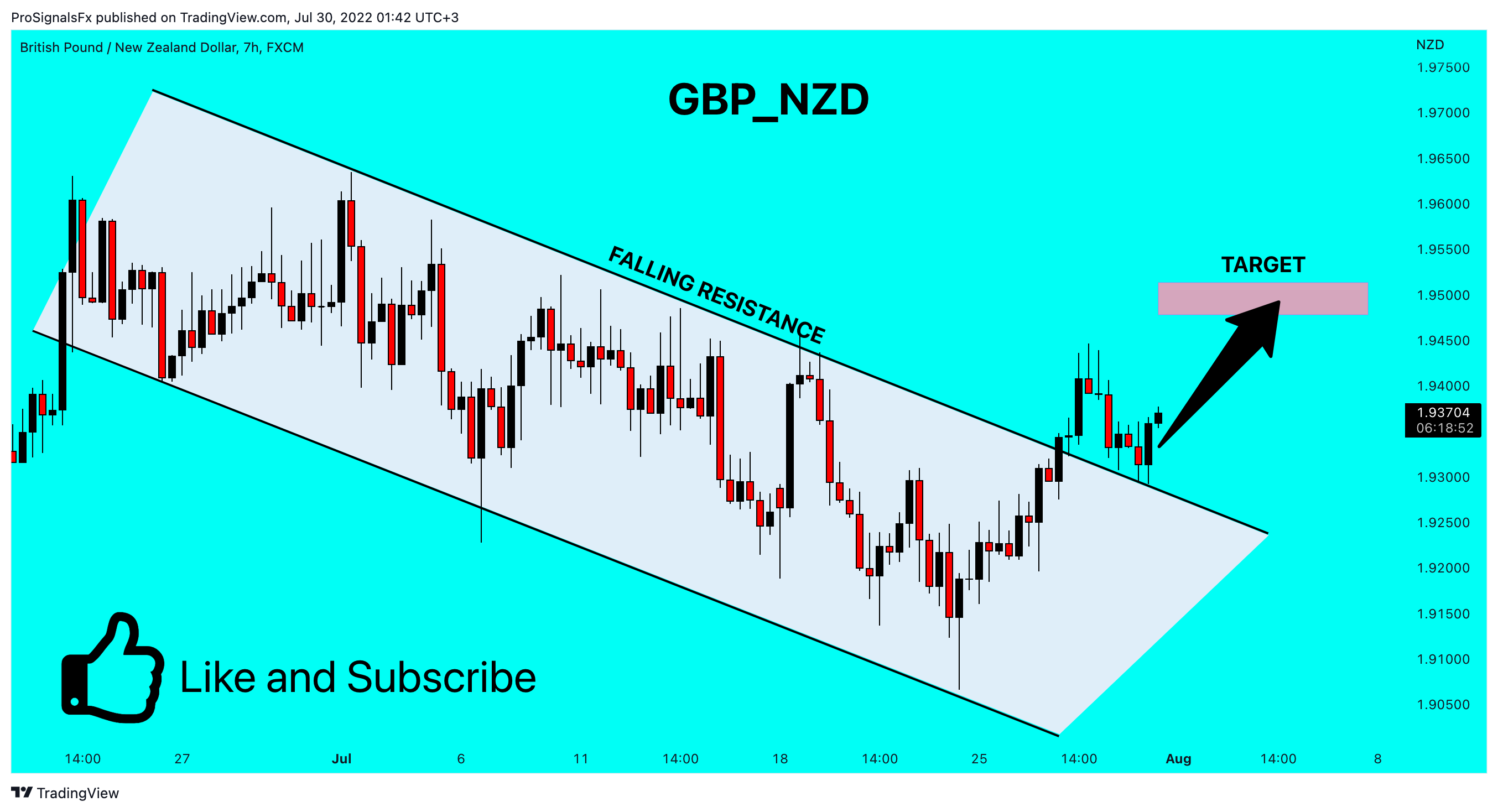 FX:GBPNZD Chart Image by ProSignalsFx